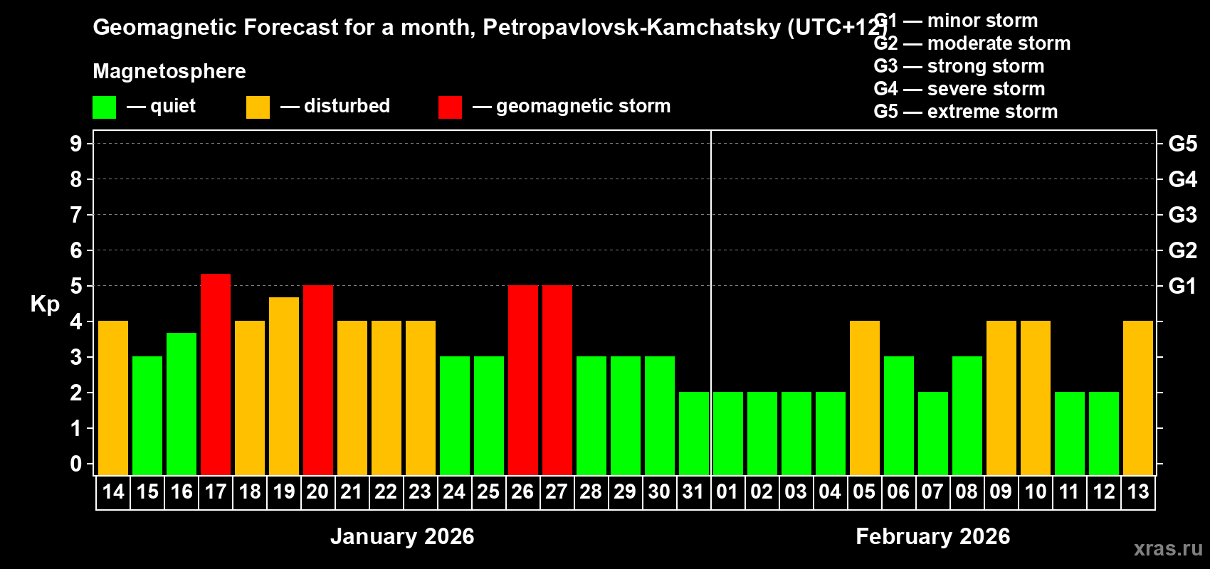 Forecast of the daily maximal value of geomagnetic index&nbsp;Kp for <b>1 month</b> (31 days) <b>from Jan 14, 2026 to Feb 13, 2026</b>