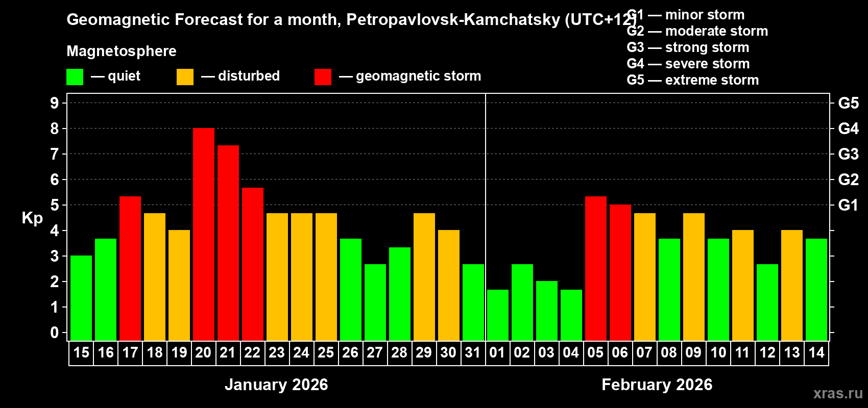 Forecast of the daily maximal value of geomagnetic index Kp for <b>1 month</b> (31 days) <b>from Jan 15, 2026 to Feb 14, 2026</b>