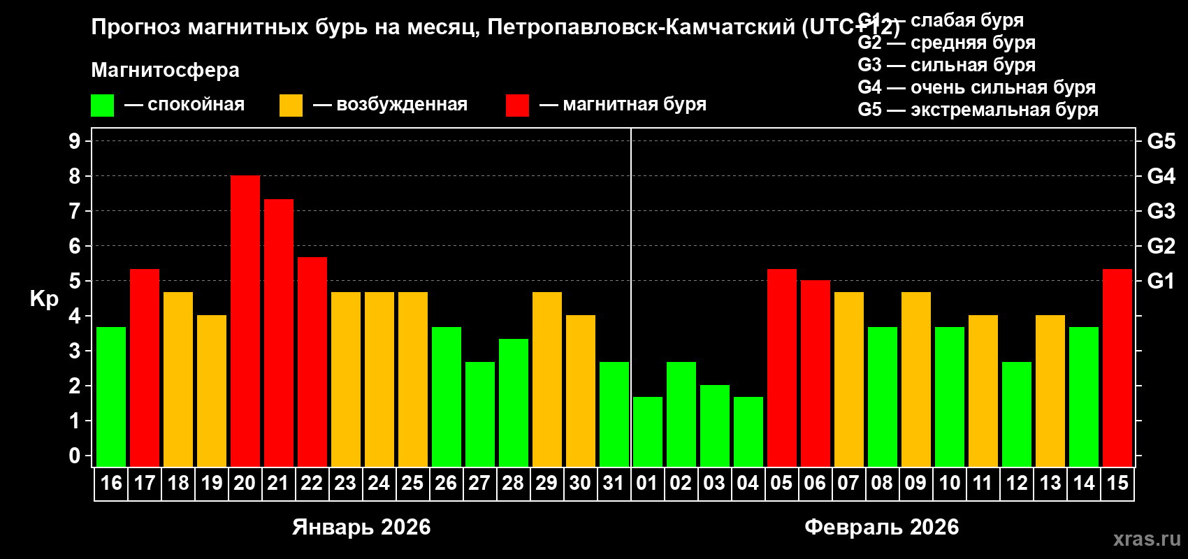 Прогноз максимального суточного геомагнитного индекса&nbsp;Kp на <b>1 месяц</b> (31 день) <b>с 16 января по 15 февраля 2026 г</b>
