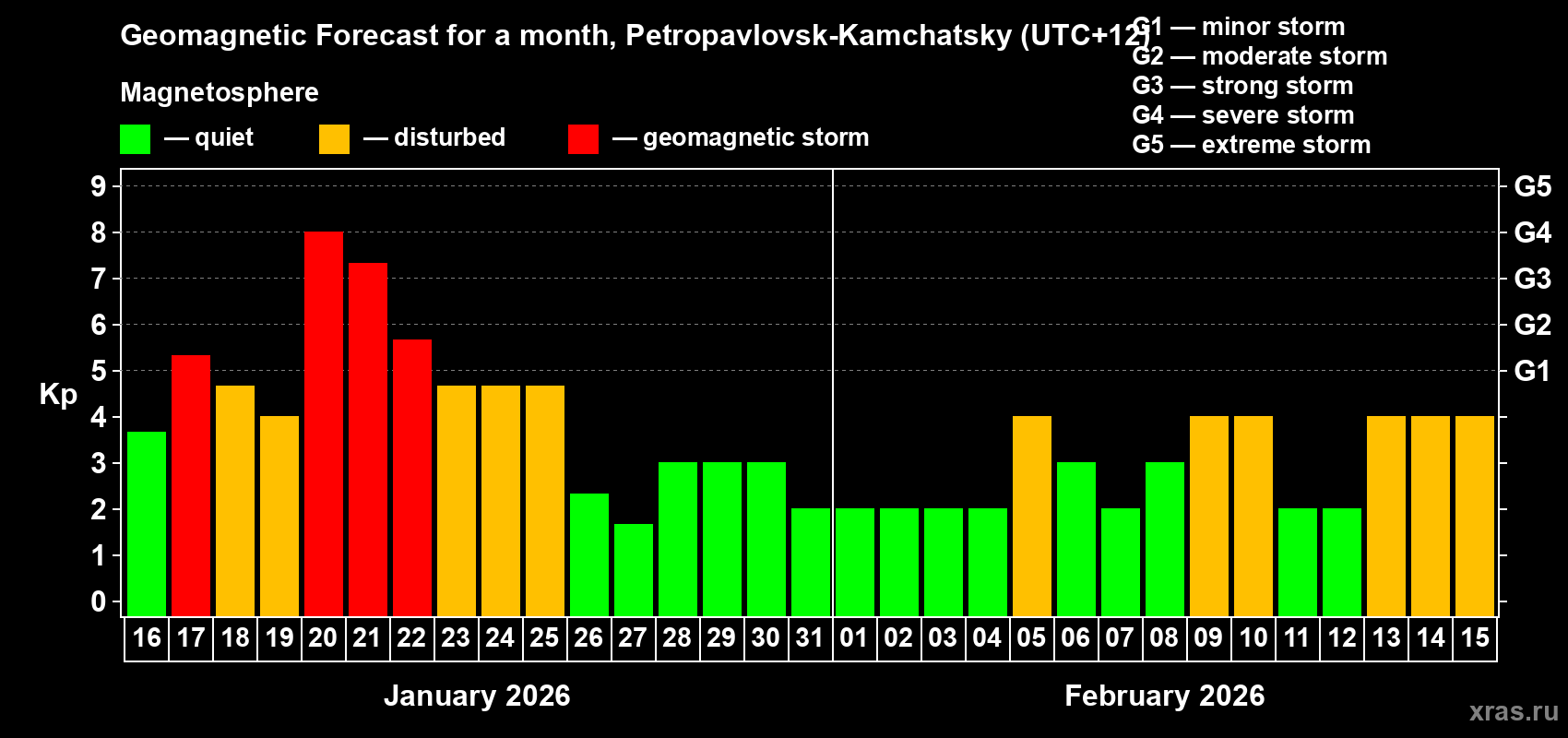 Forecast of the daily maximal value of geomagnetic index&nbsp;Kp for <b>1 month</b> (31 days) <b>from Jan 16, 2026 to Feb 15, 2026</b>