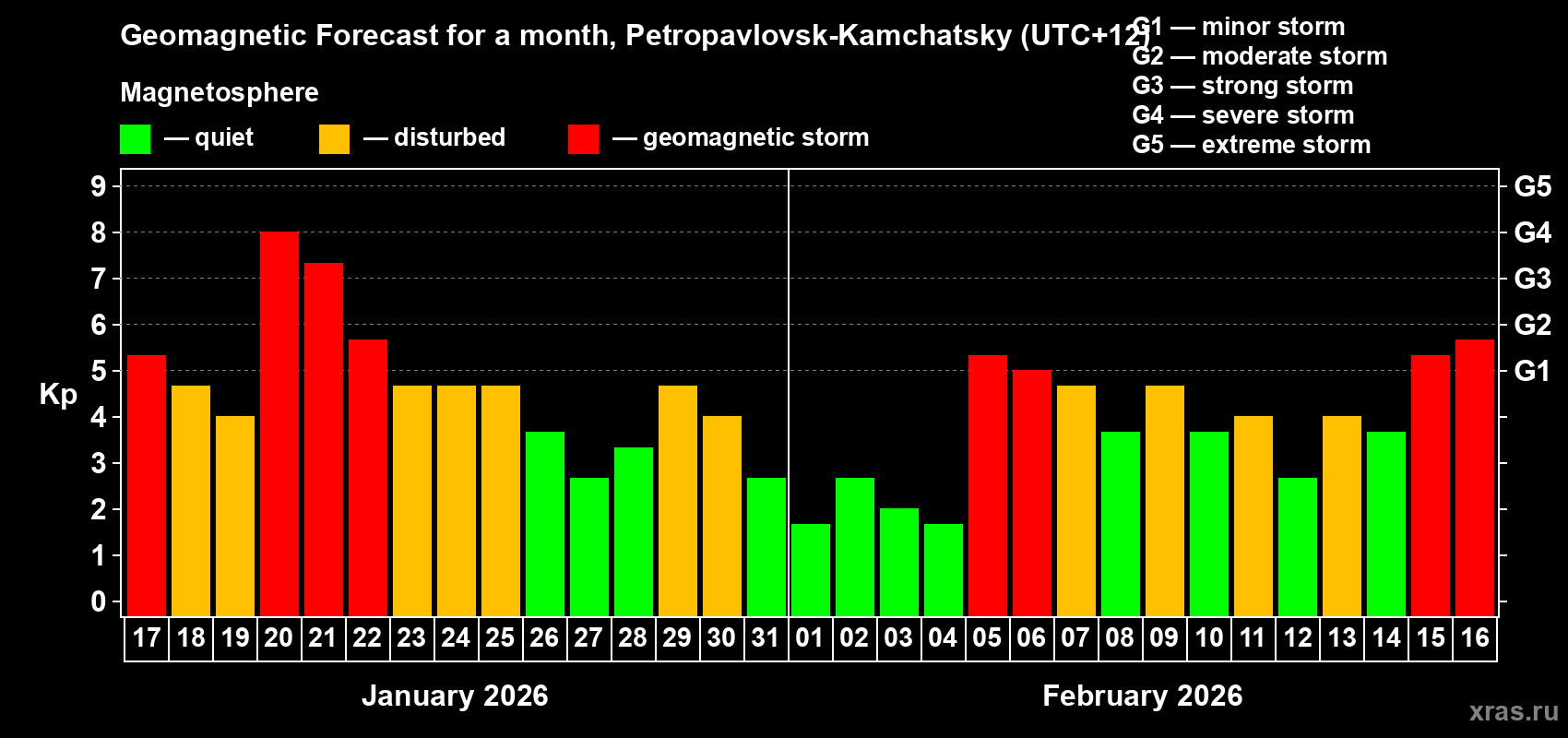 Forecast of the daily maximal value of geomagnetic index&nbsp;Kp for <b>1 month</b> (31 days) <b>from Jan 17, 2026 to Feb 16, 2026</b>