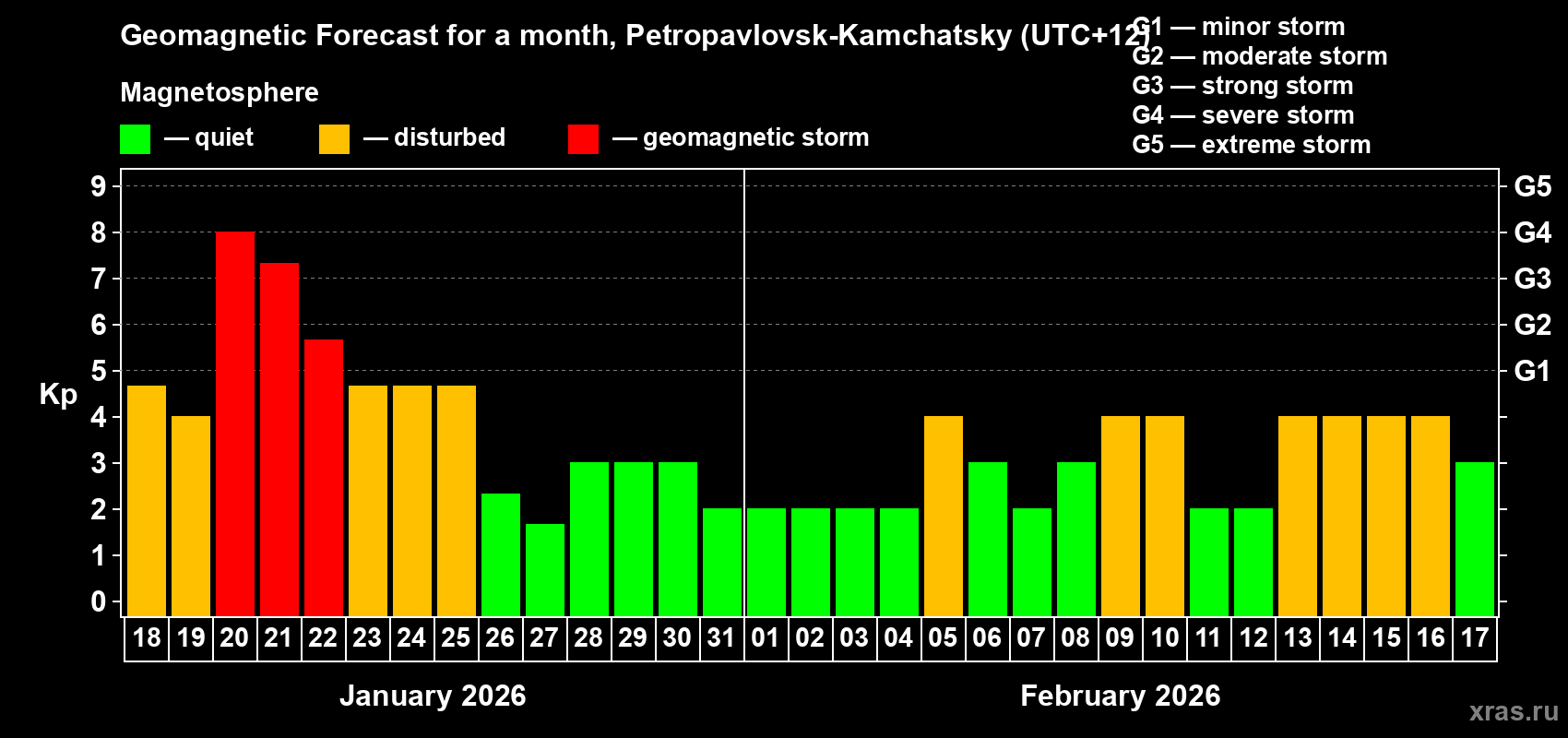 Forecast of the daily maximal value of geomagnetic index&nbsp;Kp for <b>1 month</b> (31 days) <b>from Jan 18, 2026 to Feb 17, 2026</b>