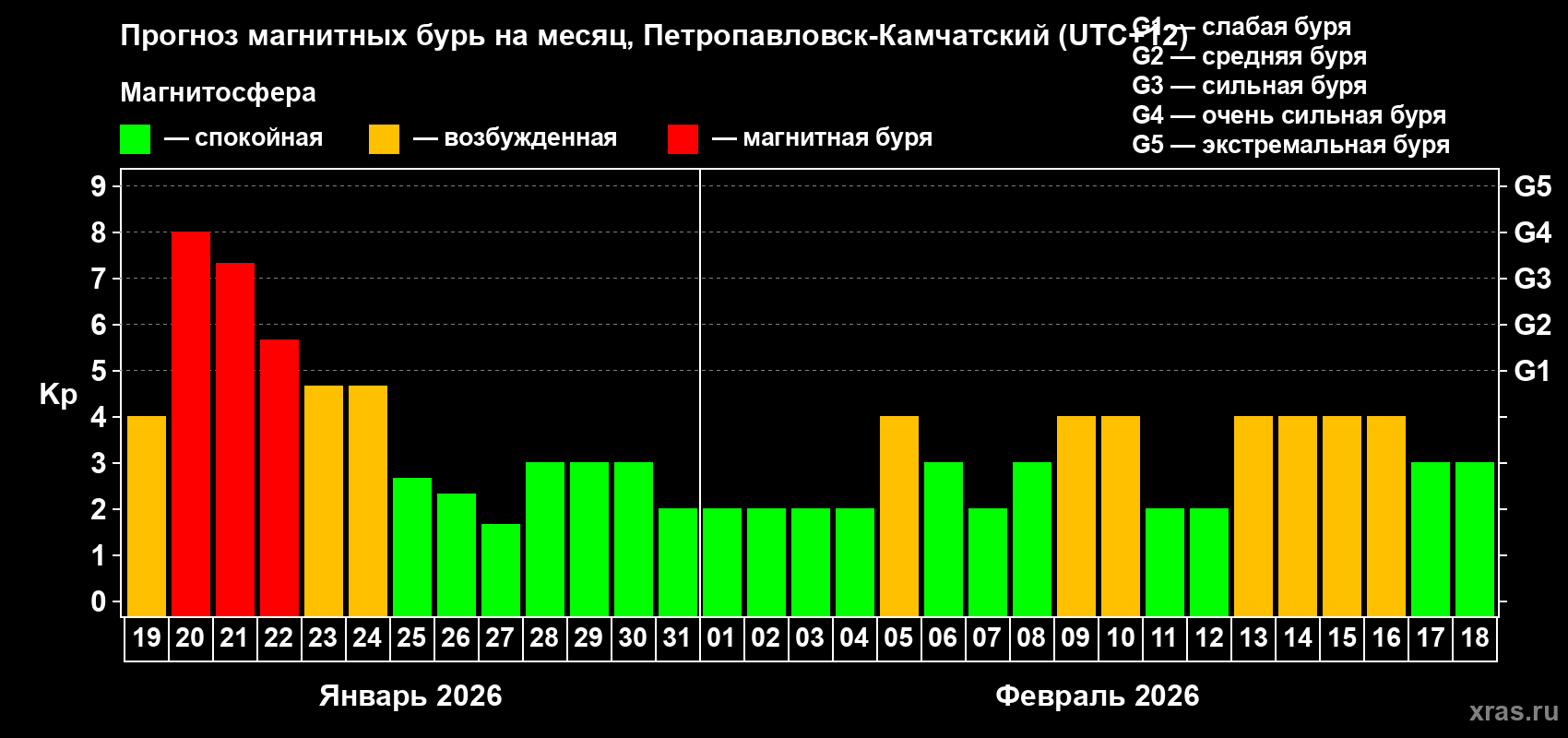 Прогноз максимального суточного геомагнитного индекса&nbsp;Kp на <b>1 месяц</b> (31 день) <b>с 19 января по 18 февраля 2026 г</b>