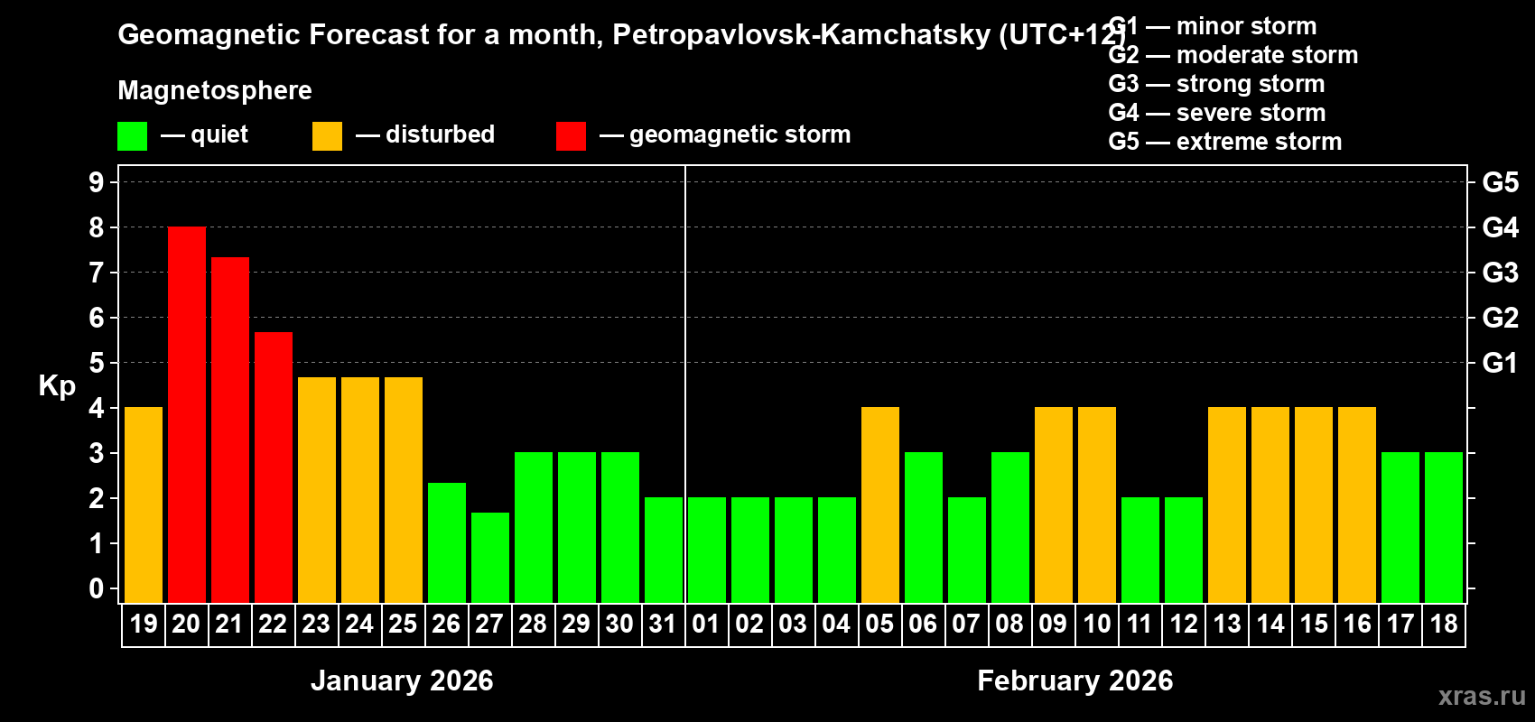 Forecast of the daily maximal value of geomagnetic index&nbsp;Kp for <b>1 month</b> (31 days) <b>from Jan 19, 2026 to Feb 18, 2026</b>