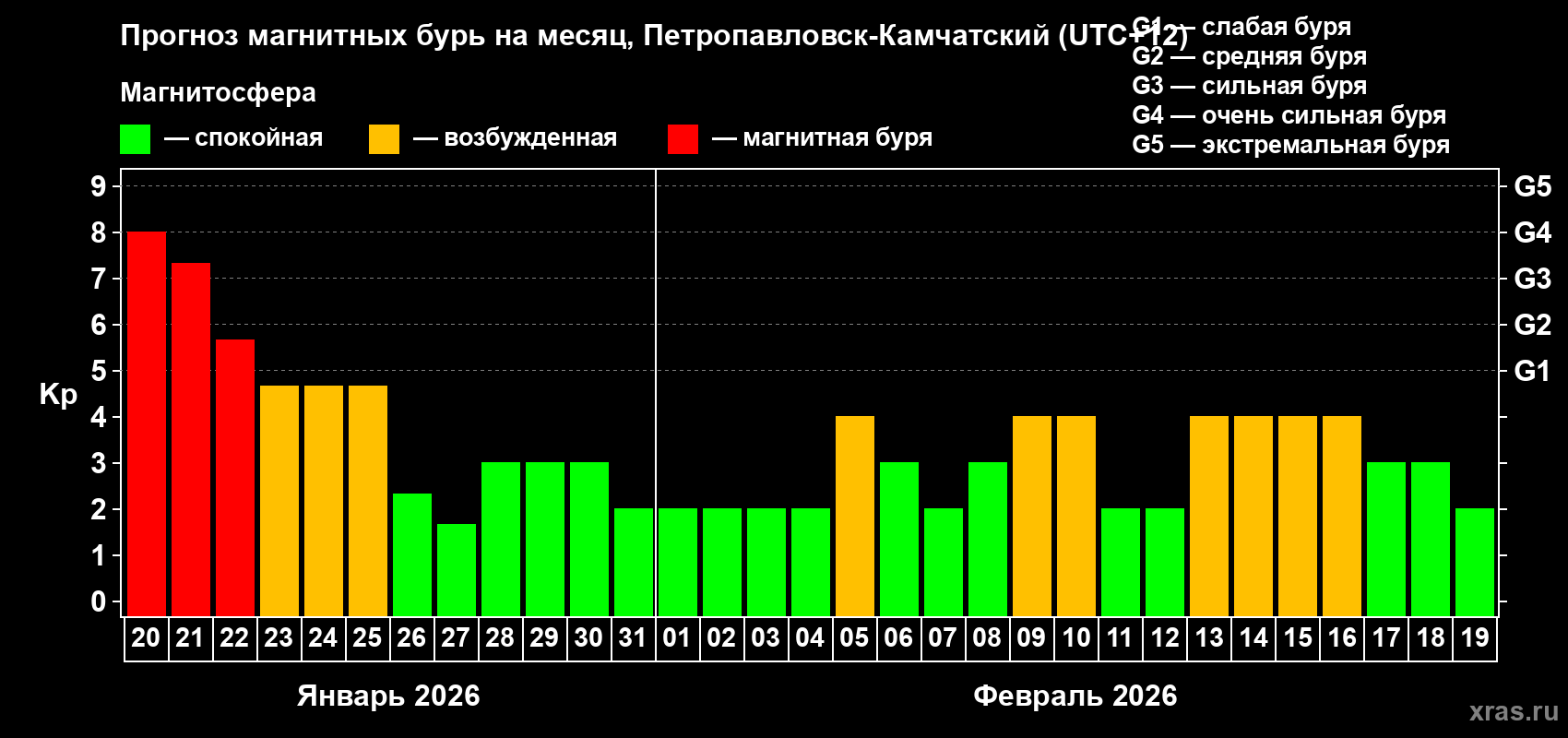 Прогноз максимального суточного геомагнитного индекса&nbsp;Kp на <b>1 месяц</b> (31 день) <b>с 20 января по 19 февраля 2026 г</b>