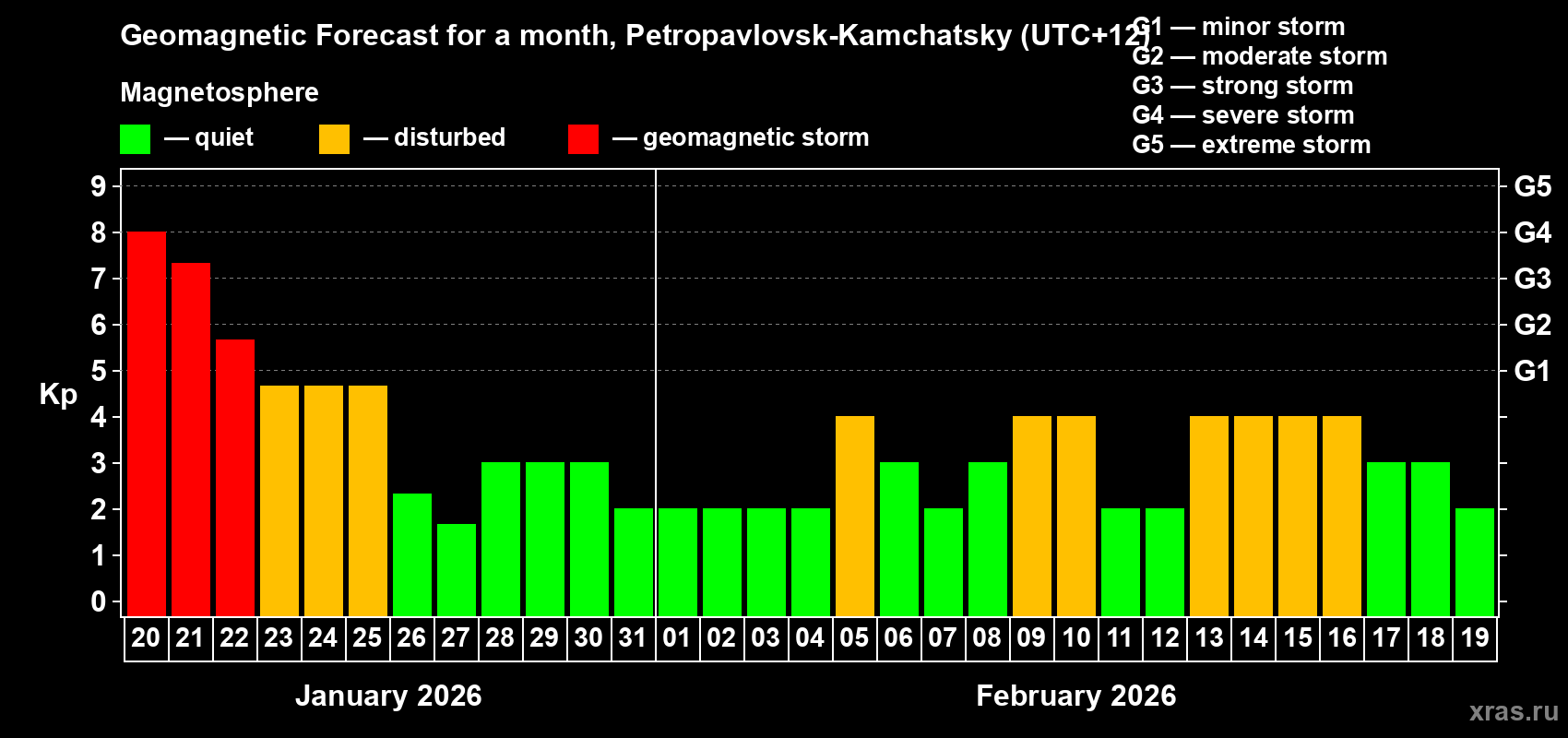 Forecast of the daily maximal value of geomagnetic index&nbsp;Kp for <b>1 month</b> (31 days) <b>from Jan 20, 2026 to Feb 19, 2026</b>