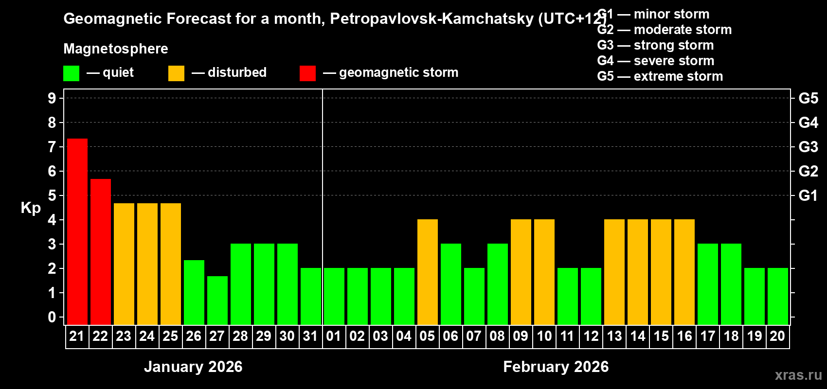 Forecast of the daily maximal value of geomagnetic index Kp for <b>1 month</b> (31 days) <b>from Jan 21, 2026 to Feb 20, 2026</b>