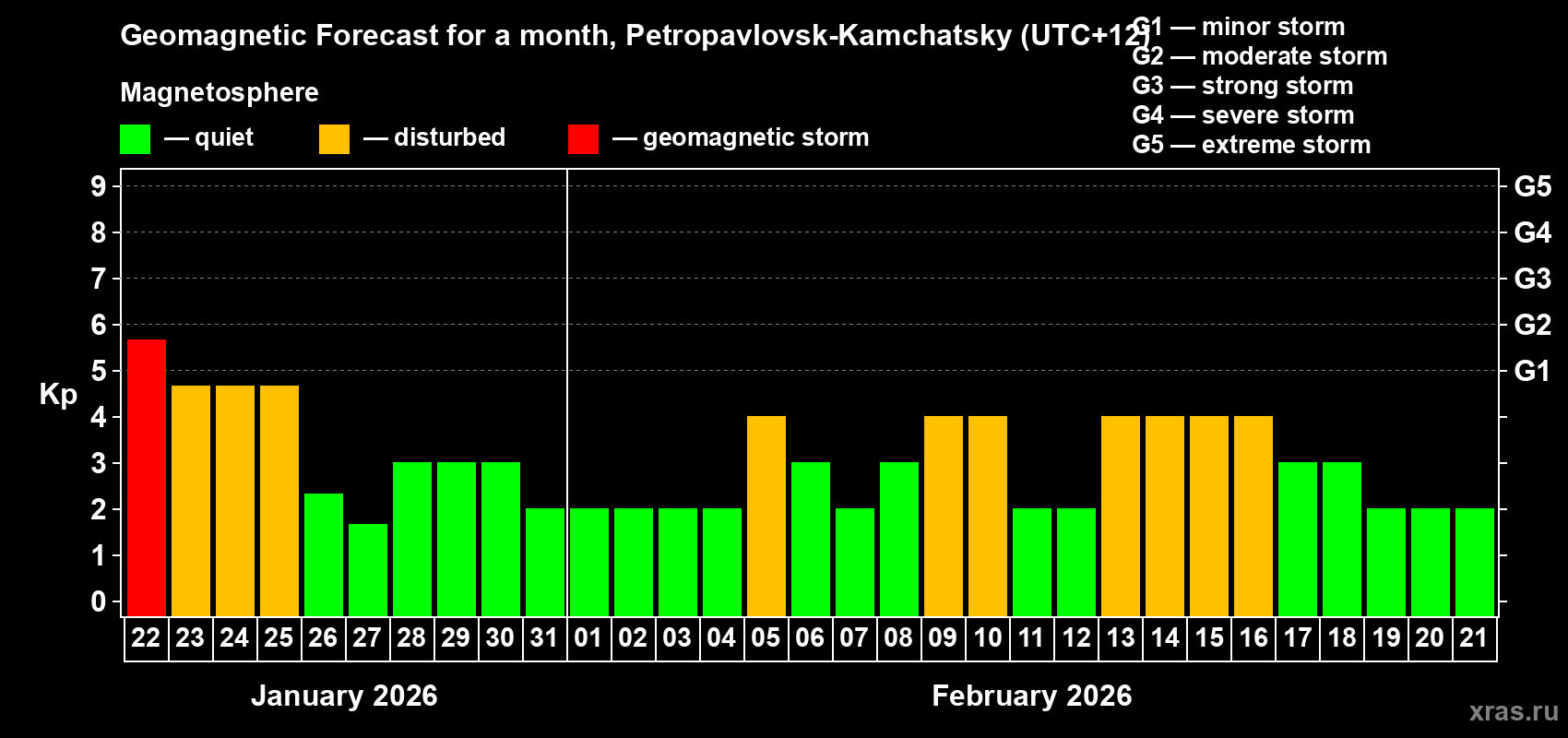 Forecast of the daily maximal value of geomagnetic index&nbsp;Kp for <b>1 month</b> (31 days) <b>from Jan 22, 2026 to Feb 21, 2026</b>