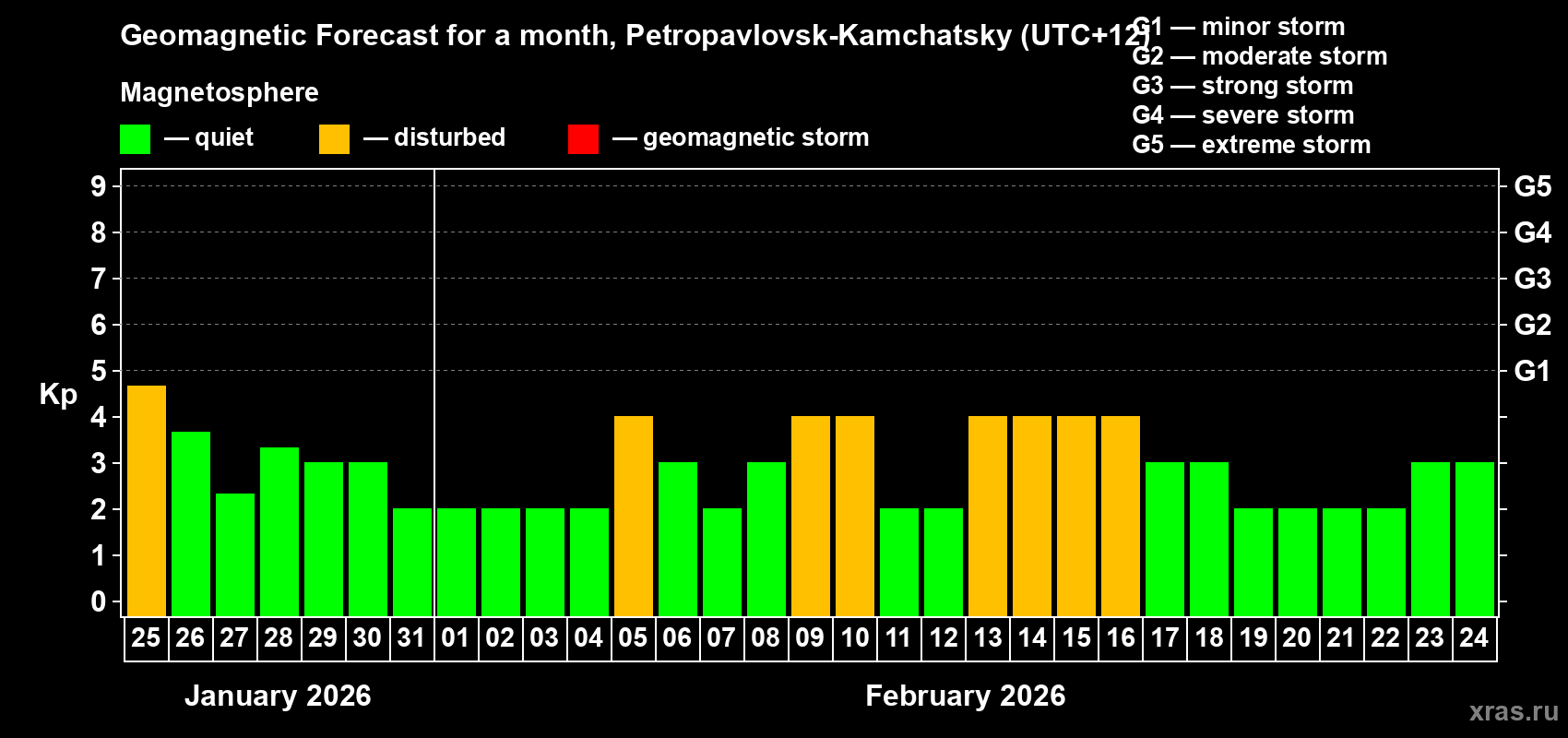 Forecast of the daily maximal value of geomagnetic index&nbsp;Kp for <b>1 month</b> (31 days) <b>from Jan 25, 2026 to Feb 24, 2026</b>