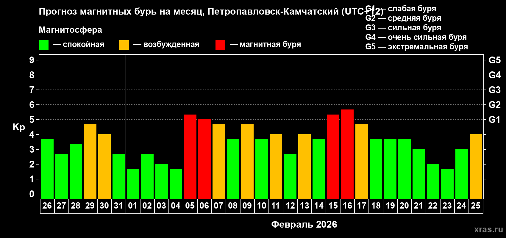 Прогноз максимального суточного геомагнитного индекса&nbsp;Kp на <b>1 месяц</b> (31 день) <b>с 26 января по 25 февраля 2026 г</b>
