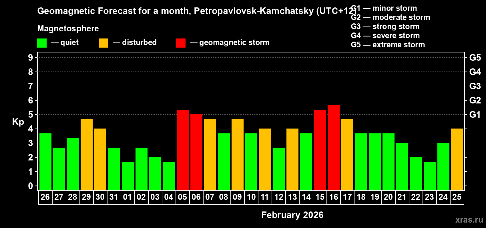 Forecast of the daily maximal value of geomagnetic index&nbsp;Kp for <b>1 month</b> (31 days) <b>from Jan 26, 2026 to Feb 25, 2026</b>
