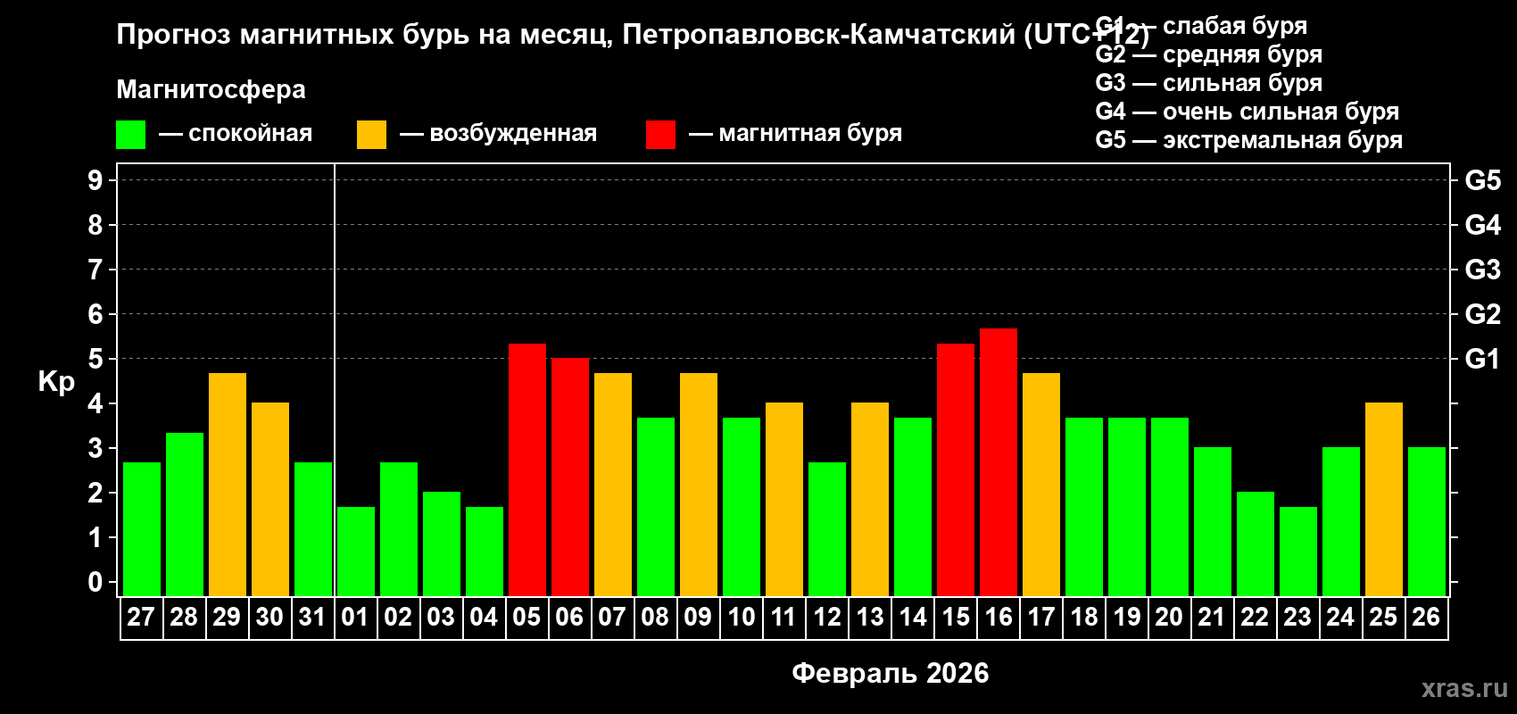 Прогноз максимального суточного геомагнитного индекса&nbsp;Kp на <b>1 месяц</b> (31 день) <b>с 27 января по 26 февраля 2026 г</b>