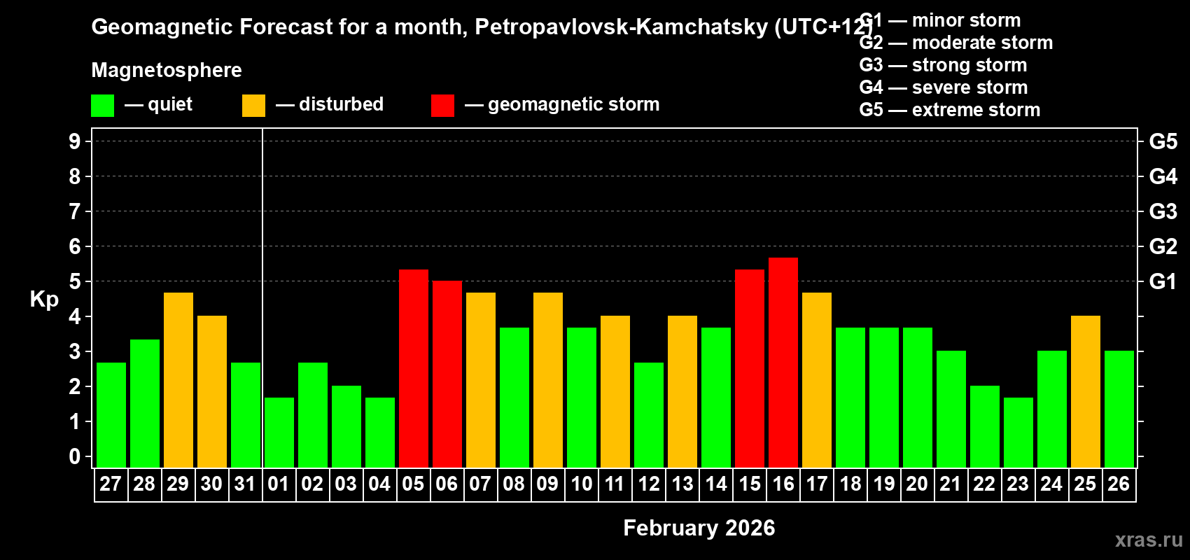Forecast of the daily maximal value of geomagnetic index&nbsp;Kp for <b>1 month</b> (31 days) <b>from Jan 27, 2026 to Feb 26, 2026</b>