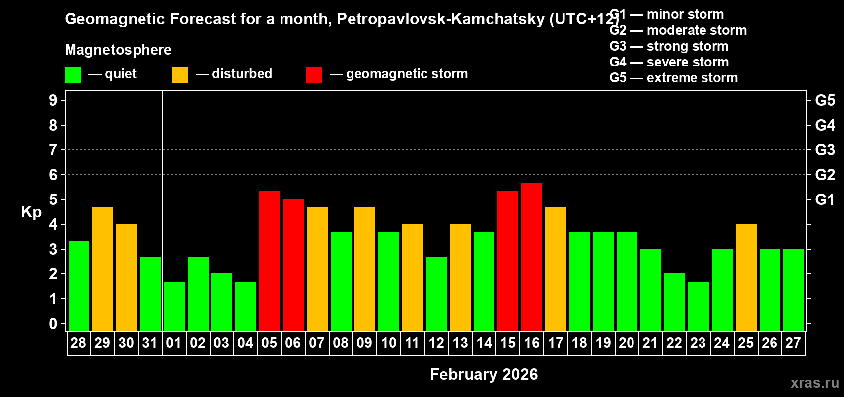 Forecast of the daily maximal value of geomagnetic index&nbsp;Kp for <b>1 month</b> (31 days) <b>from Jan 28, 2026 to Feb 27, 2026</b>