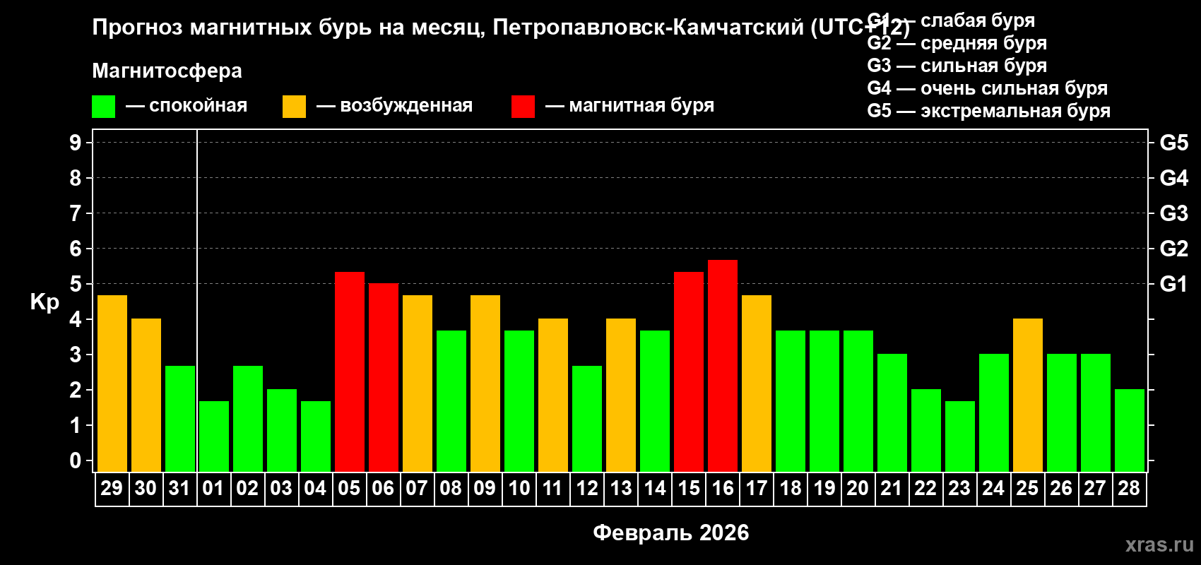 Прогноз максимального суточного геомагнитного индекса&nbsp;Kp на <b>1 месяц</b> (31 день) <b>с 29 января по 28 февраля 2026 г</b>