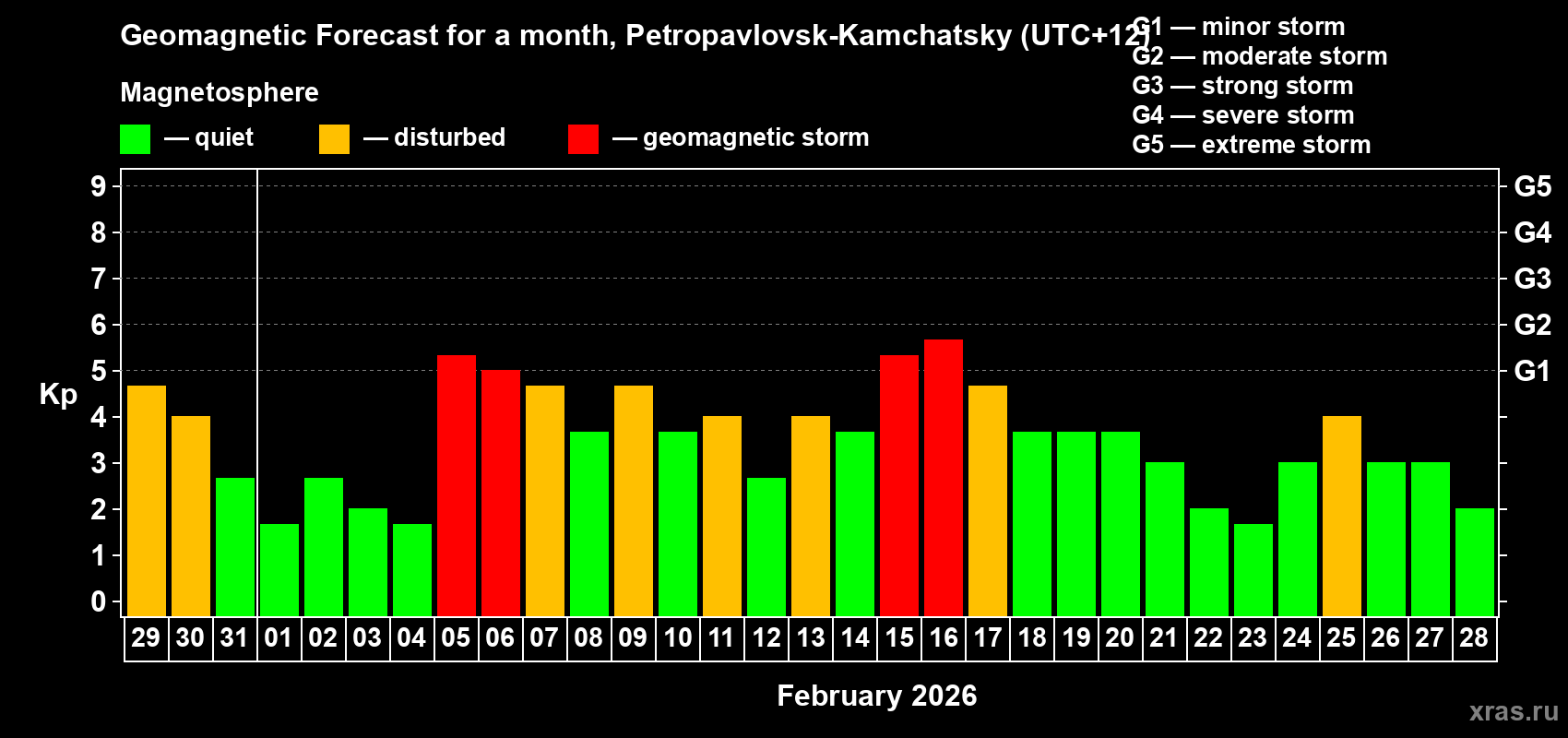 Forecast of the daily maximal value of geomagnetic index&nbsp;Kp for <b>1 month</b> (31 days) <b>from Jan 29, 2026 to Feb 28, 2026</b>