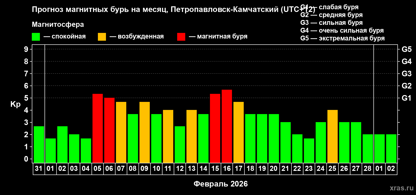 Прогноз максимального суточного геомагнитного индекса&nbsp;Kp на <b>1 месяц</b> (31 день) <b>с 31 января по 02 марта 2026 г</b>
