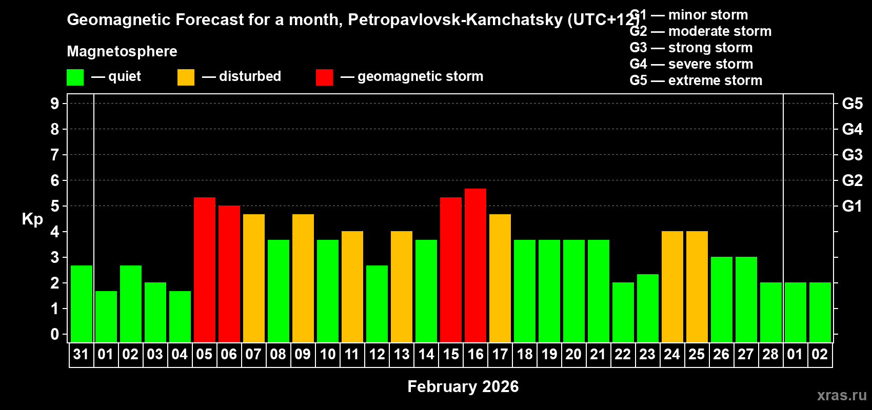Forecast of the daily maximal value of geomagnetic index&nbsp;Kp for <b>1 month</b> (31 days) <b>from Jan 31, 2026 to Mar 02, 2026</b>