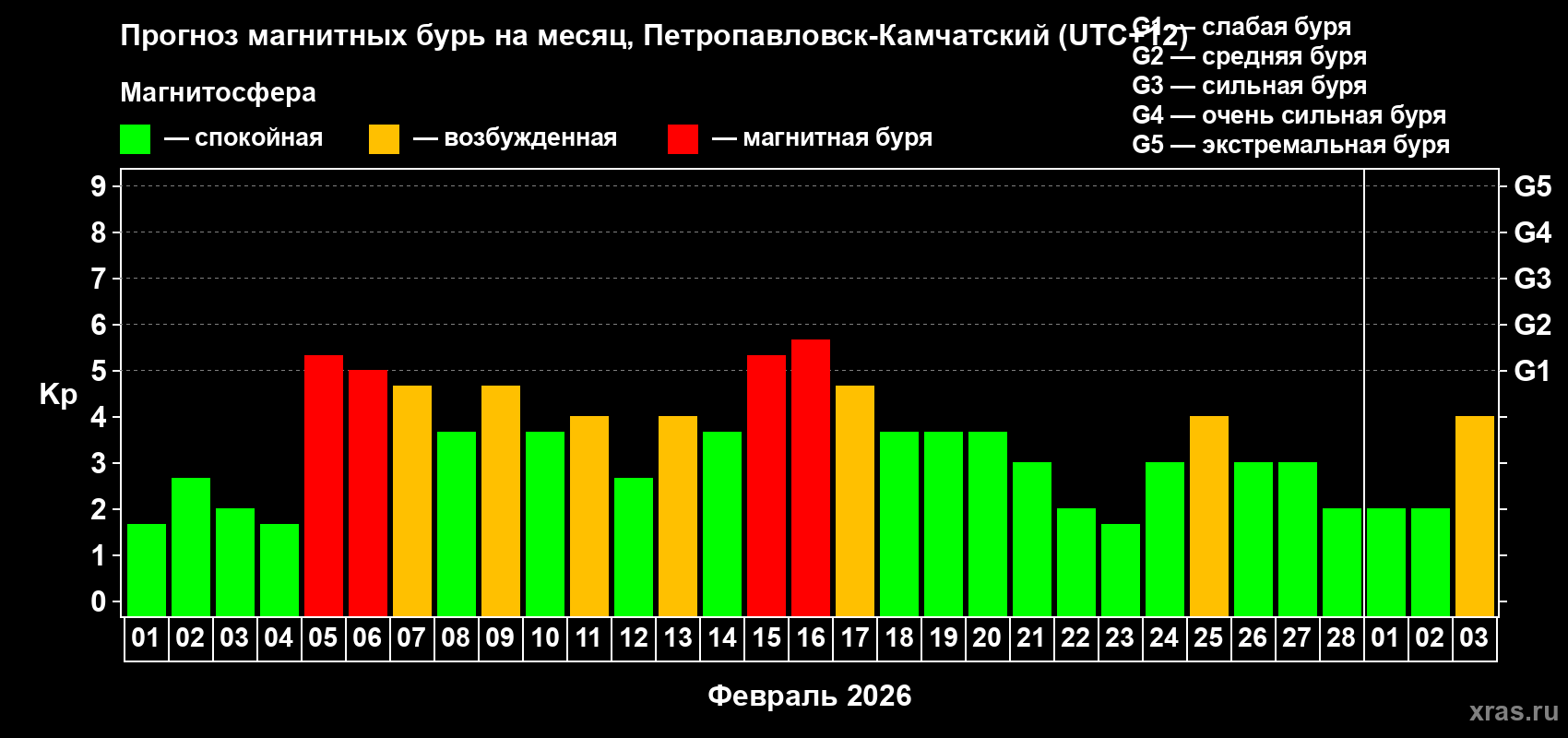 Прогноз максимального суточного геомагнитного индекса&nbsp;Kp на <b>1 месяц</b> (31 день) <b>с 01 февраля по 03 марта 2026 г</b>