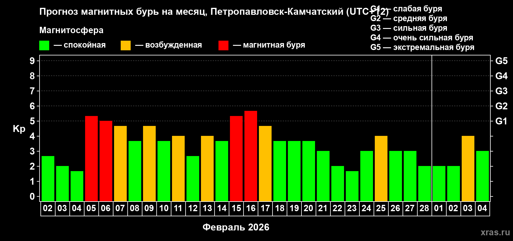 Прогноз максимального суточного геомагнитного индекса&nbsp;Kp на <b>1 месяц</b> (31 день) <b>с 02 февраля по 04 марта 2026 г</b>