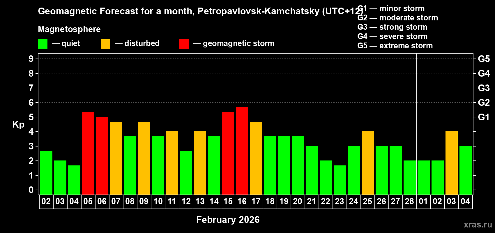 Forecast of the daily maximal value of geomagnetic index&nbsp;Kp for <b>1 month</b> (31 days) <b>from Feb 02, 2026 to Mar 04, 2026</b>
