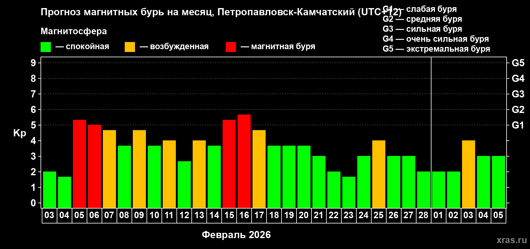 Прогноз максимального суточного геомагнитного индекса&nbsp;Kp на <b>1 месяц</b> (31 день) <b>с 03 февраля по 05 марта 2026 г</b>