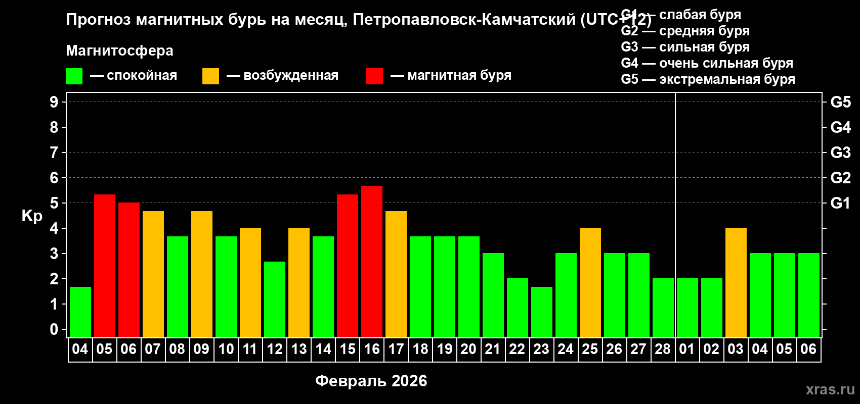 Прогноз максимального суточного геомагнитного индекса&nbsp;Kp на <b>1 месяц</b> (31 день) <b>с 04 февраля по 06 марта 2026 г</b>
