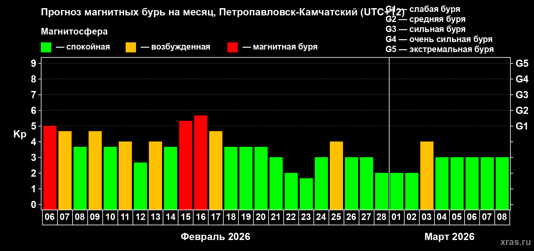 Прогноз максимального суточного геомагнитного индекса&nbsp;Kp на <b>1 месяц</b> (31 день) <b>с 06 февраля по 08 марта 2026 г</b>