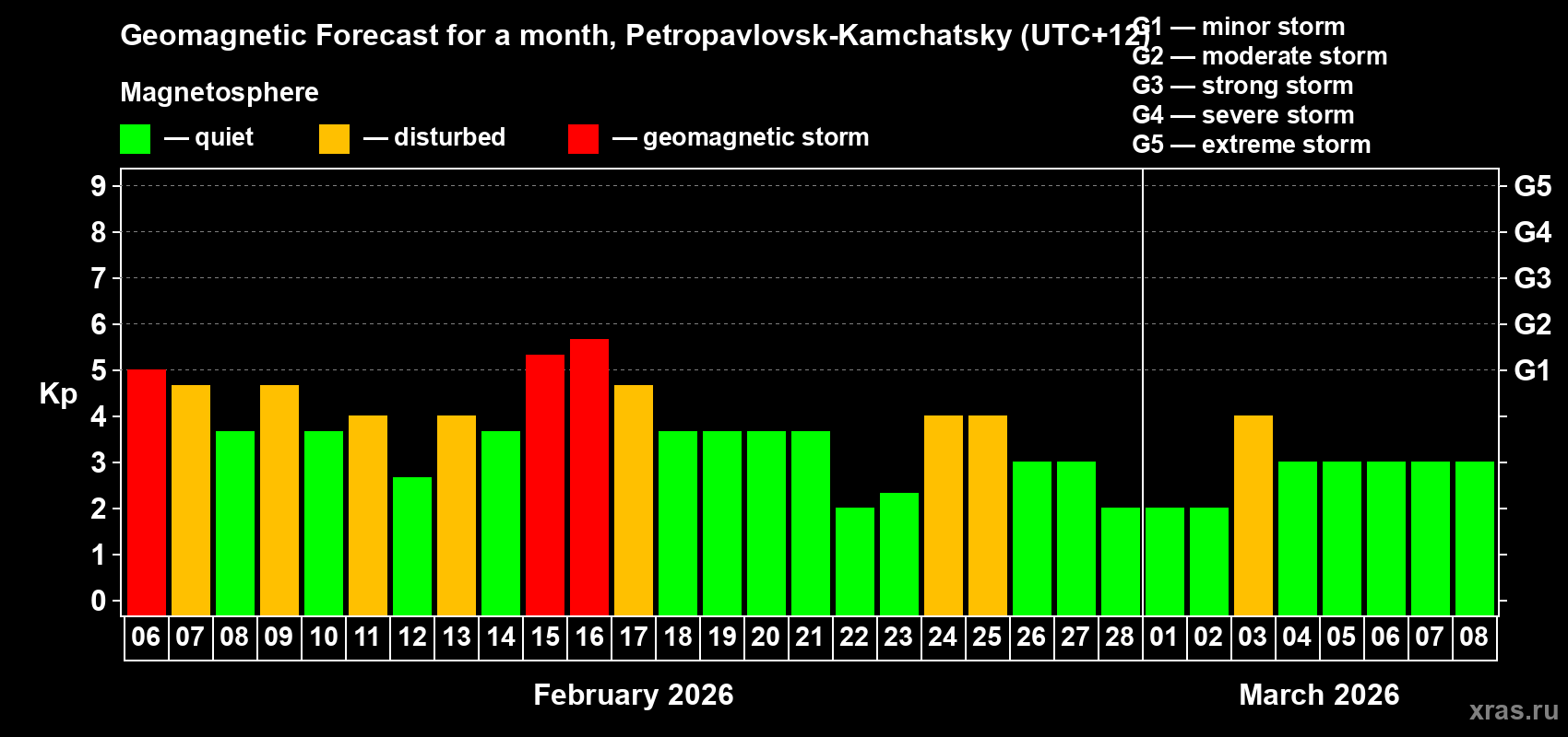 Forecast of the daily maximal value of geomagnetic index&nbsp;Kp for <b>1 month</b> (31 days) <b>from Feb 06, 2026 to Mar 08, 2026</b>