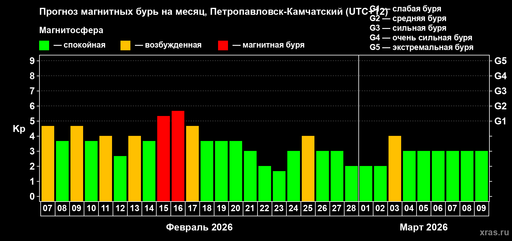 Прогноз максимального суточного геомагнитного индекса&nbsp;Kp на <b>1 месяц</b> (31 день) <b>с 07 февраля по 09 марта 2026 г</b>