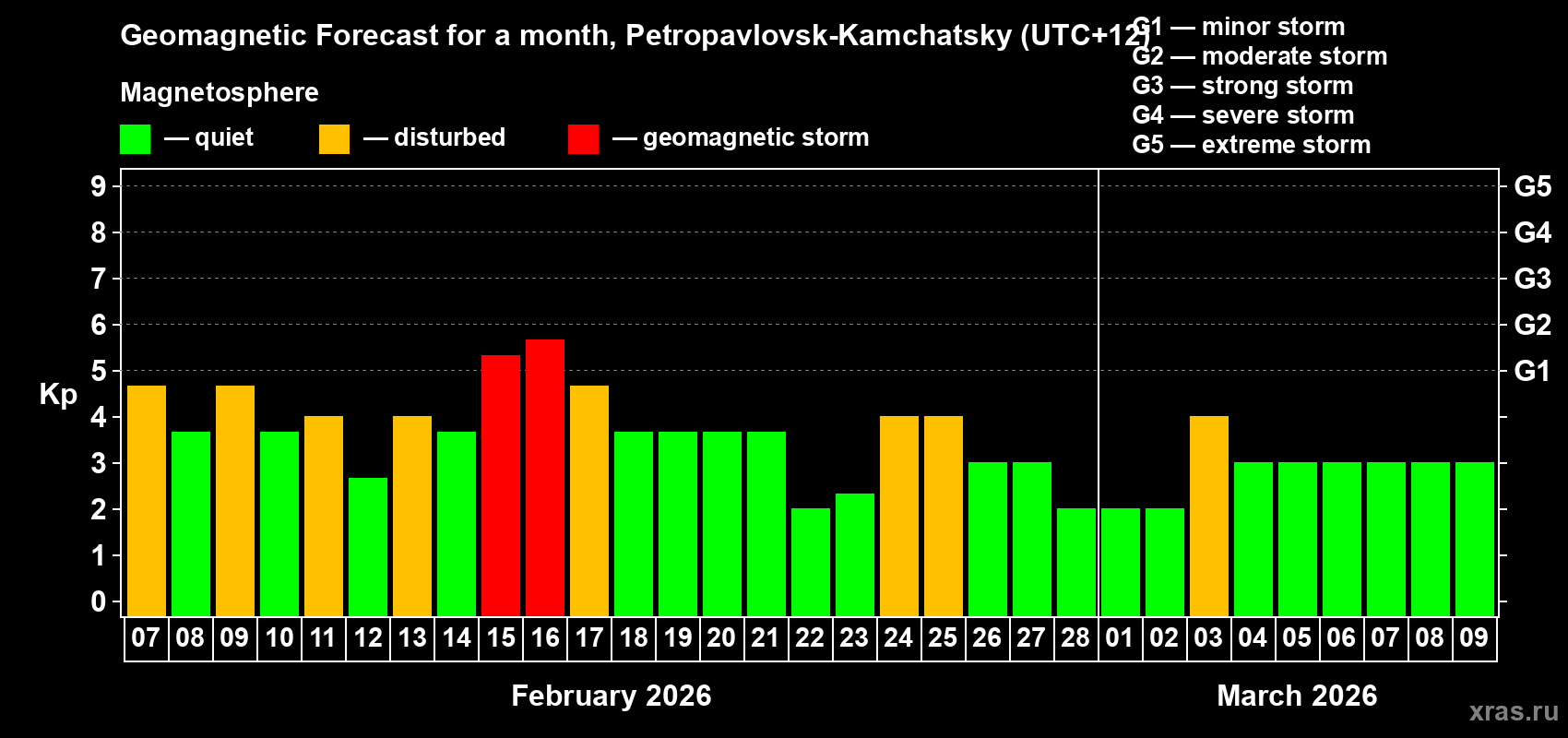Forecast of the daily maximal value of geomagnetic index&nbsp;Kp for <b>1 month</b> (31 days) <b>from Feb 07, 2026 to Mar 09, 2026</b>