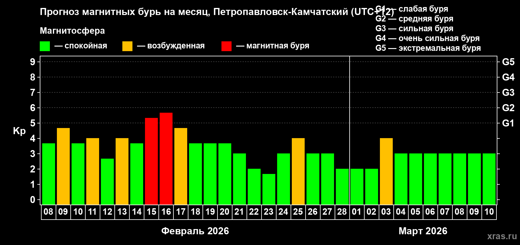 Прогноз максимального суточного геомагнитного индекса&nbsp;Kp на <b>1 месяц</b> (31 день) <b>с 08 февраля по 10 марта 2026 г</b>