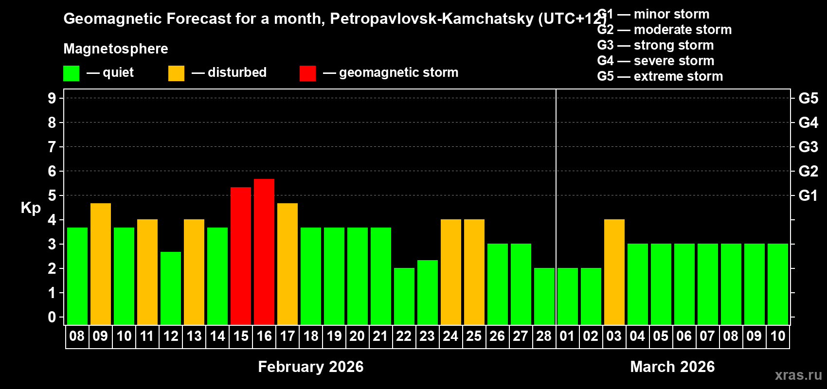 Forecast of the daily maximal value of geomagnetic index&nbsp;Kp for <b>1 month</b> (31 days) <b>from Feb 08, 2026 to Mar 10, 2026</b>