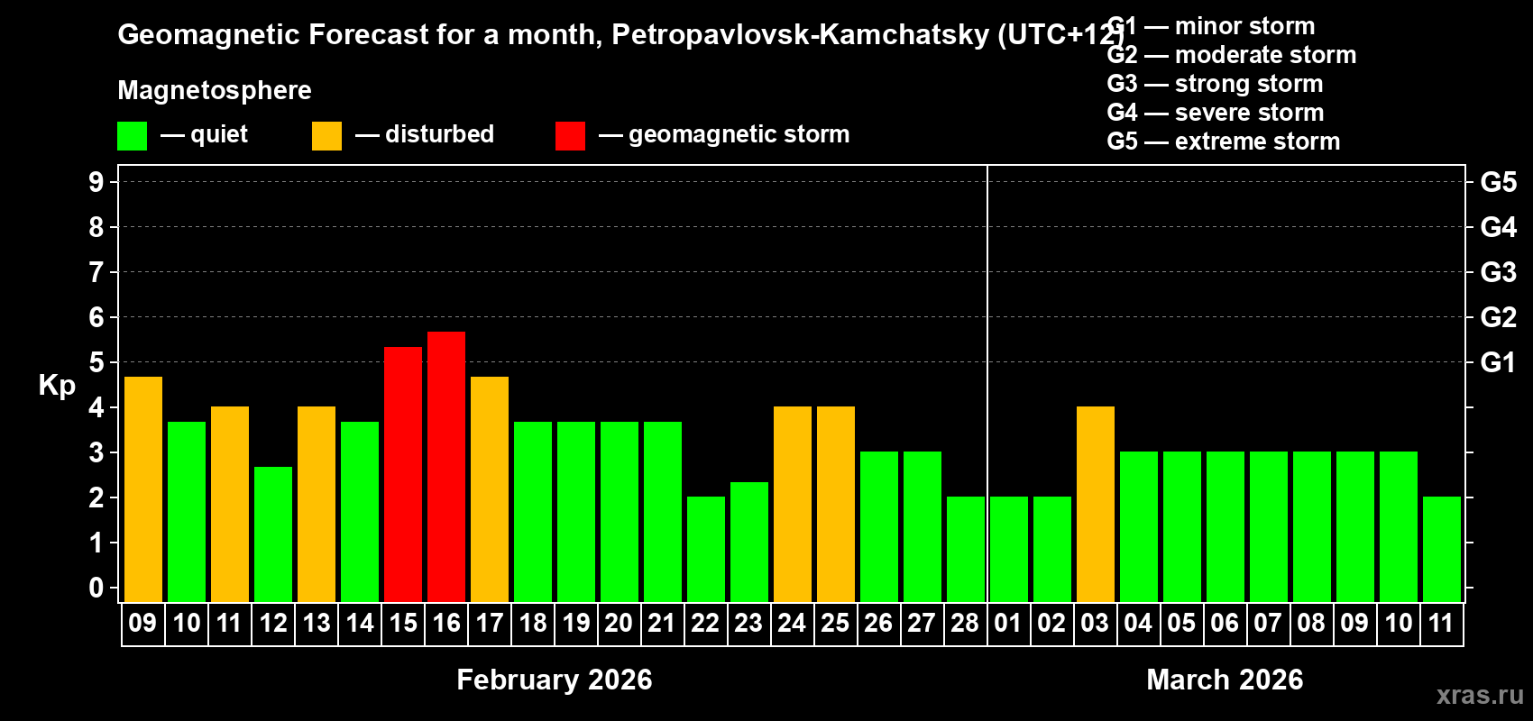 Forecast of the daily maximal value of geomagnetic index&nbsp;Kp for <b>1 month</b> (31 days) <b>from Feb 09, 2026 to Mar 11, 2026</b>