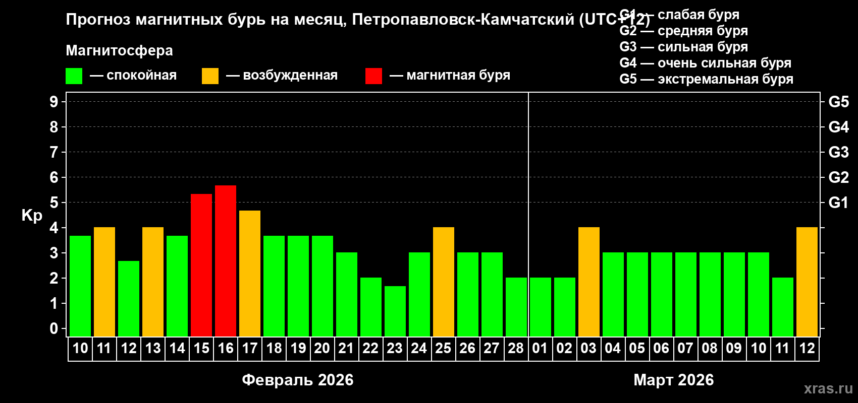 Прогноз максимального суточного геомагнитного индекса&nbsp;Kp на <b>1 месяц</b> (31 день) <b>с 10 февраля по 12 марта 2026 г</b>