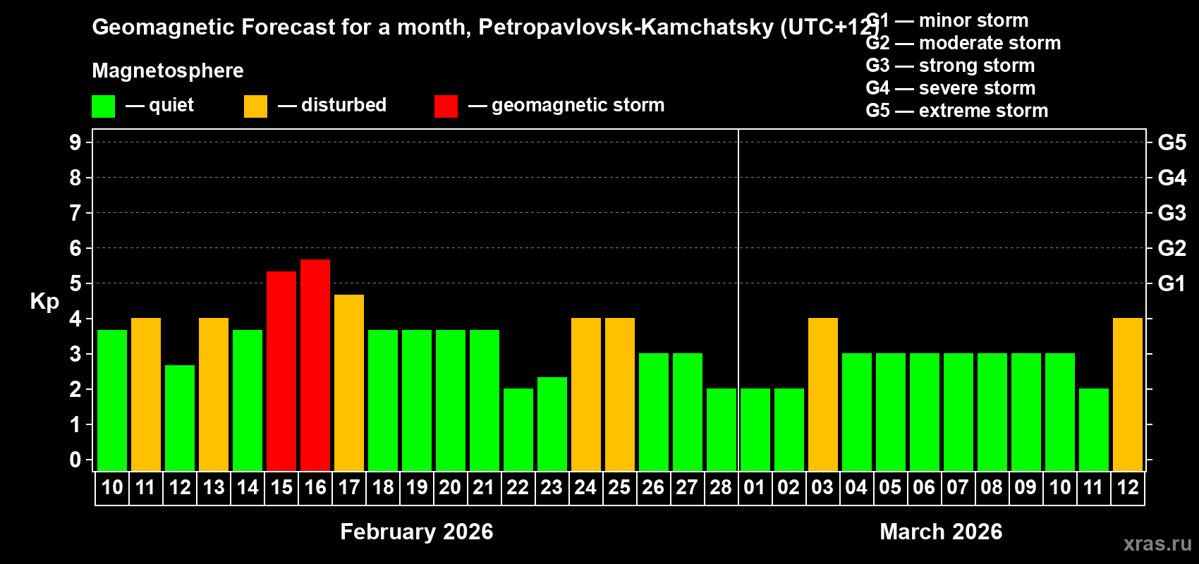 Forecast of the daily maximal value of geomagnetic index&nbsp;Kp for <b>1 month</b> (31 days) <b>from Feb 10, 2026 to Mar 12, 2026</b>