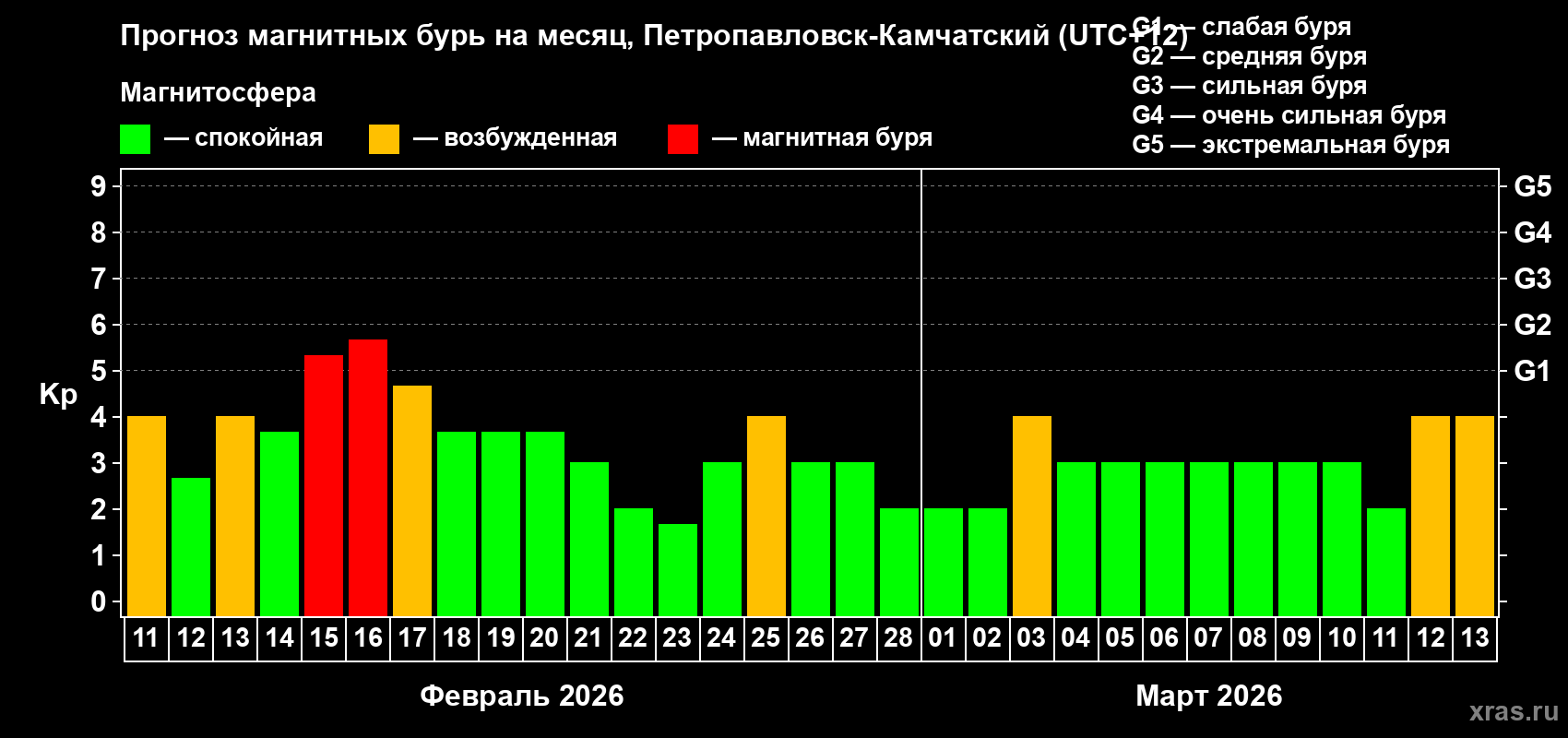 Прогноз максимального суточного геомагнитного индекса&nbsp;Kp на <b>1 месяц</b> (31 день) <b>с 11 февраля по 13 марта 2026 г</b>