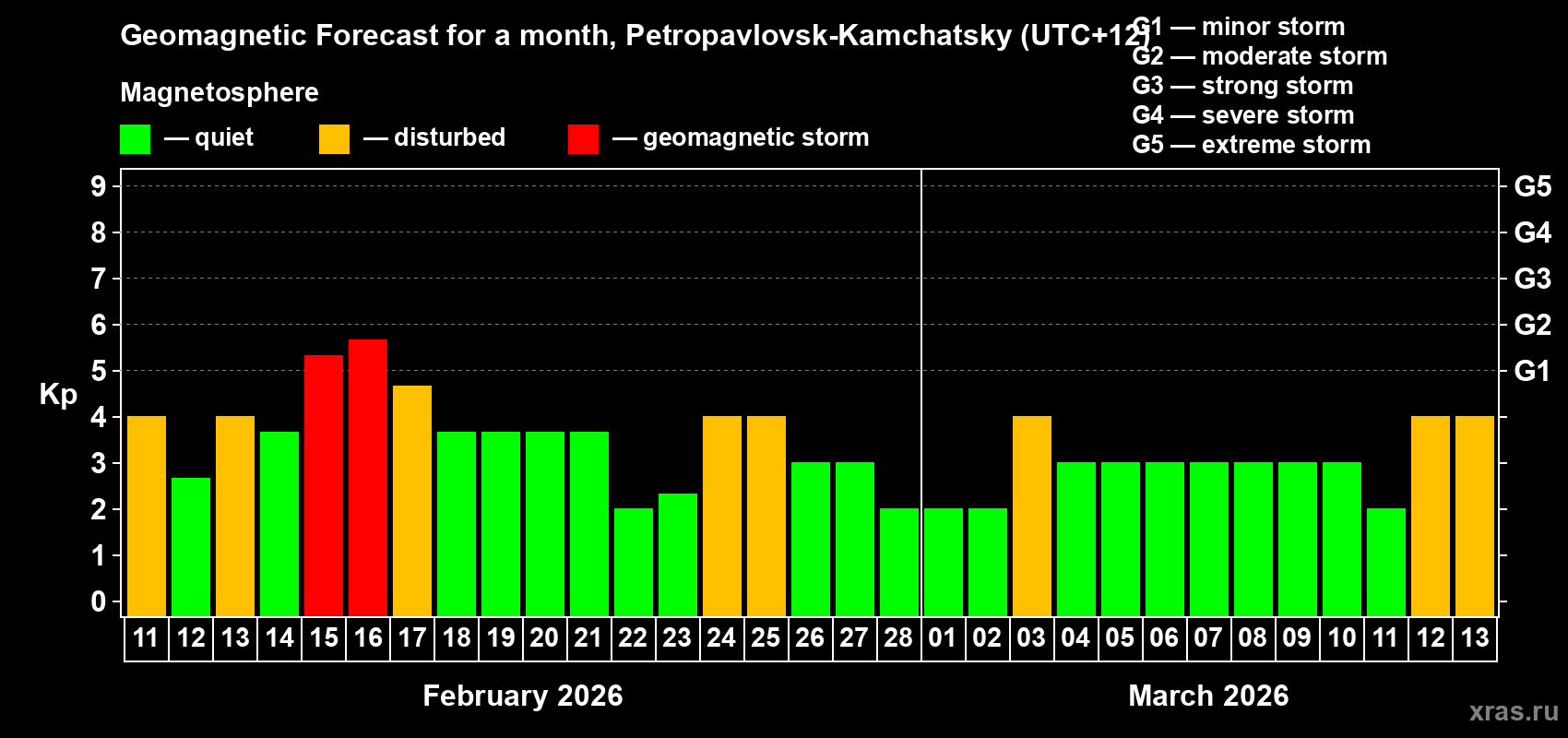 Forecast of the daily maximal value of geomagnetic index&nbsp;Kp for <b>1 month</b> (31 days) <b>from Feb 11, 2026 to Mar 13, 2026</b>