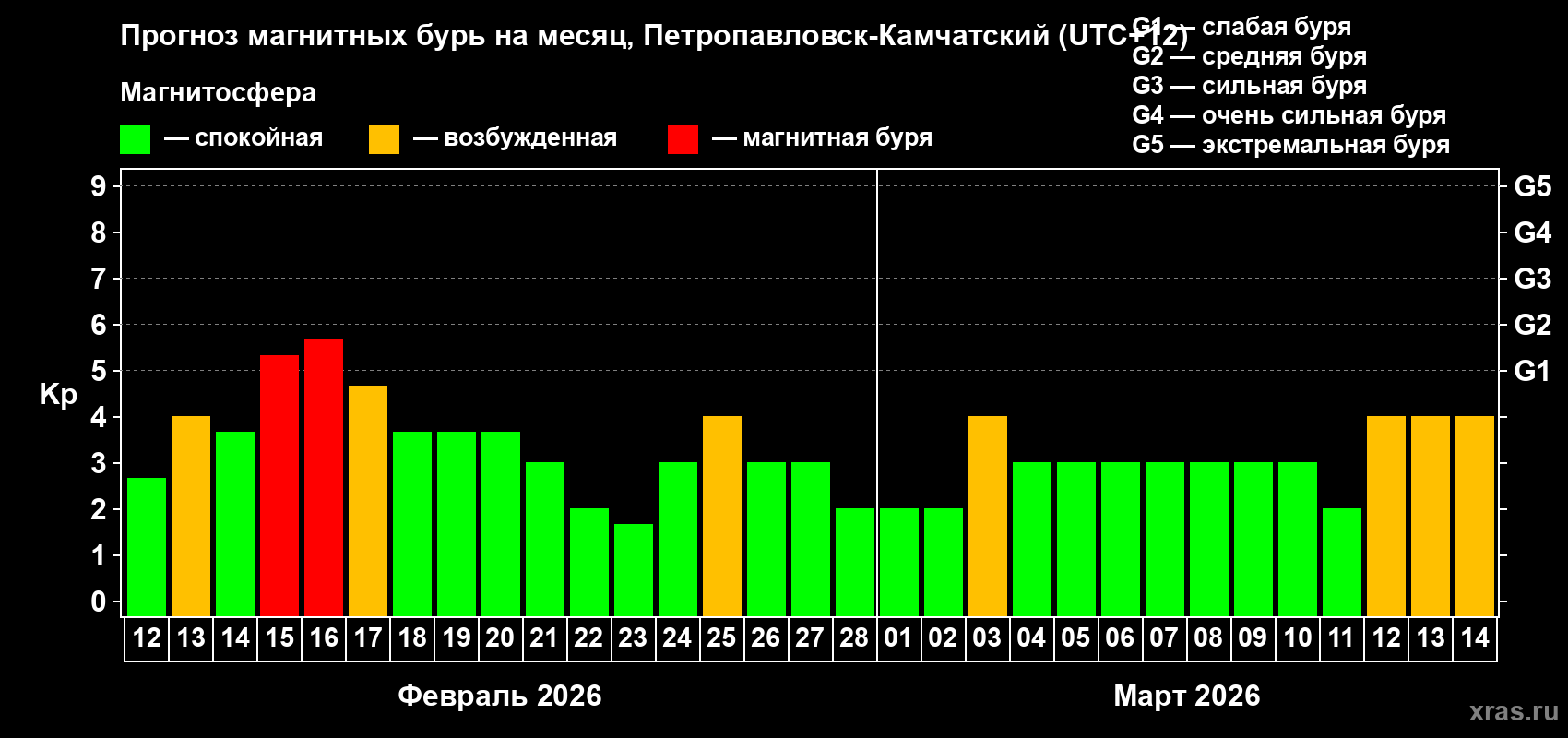 Прогноз максимального суточного геомагнитного индекса&nbsp;Kp на <b>1 месяц</b> (31 день) <b>с 12 февраля по 14 марта 2026 г</b>
