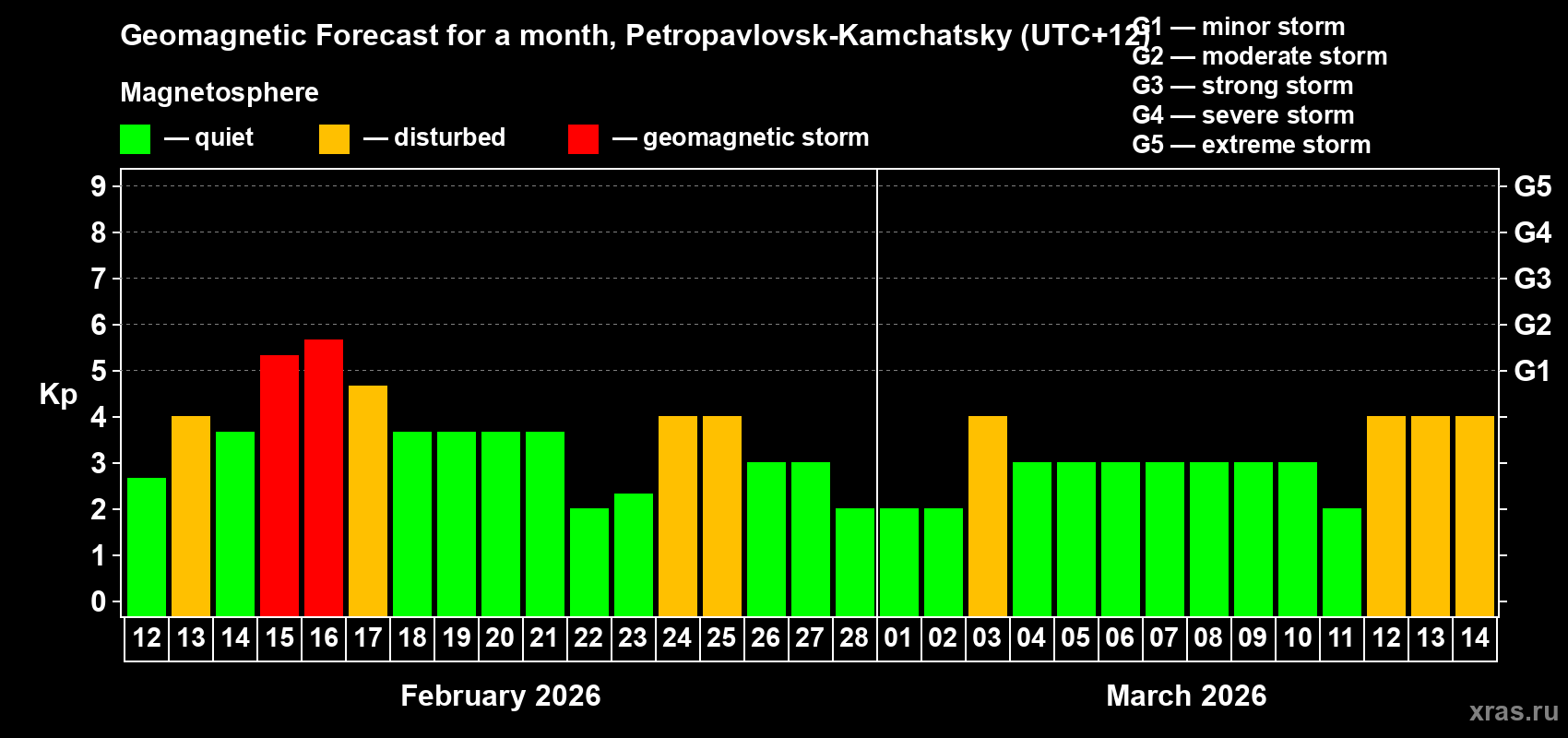 Forecast of the daily maximal value of geomagnetic index&nbsp;Kp for <b>1 month</b> (31 days) <b>from Feb 12, 2026 to Mar 14, 2026</b>