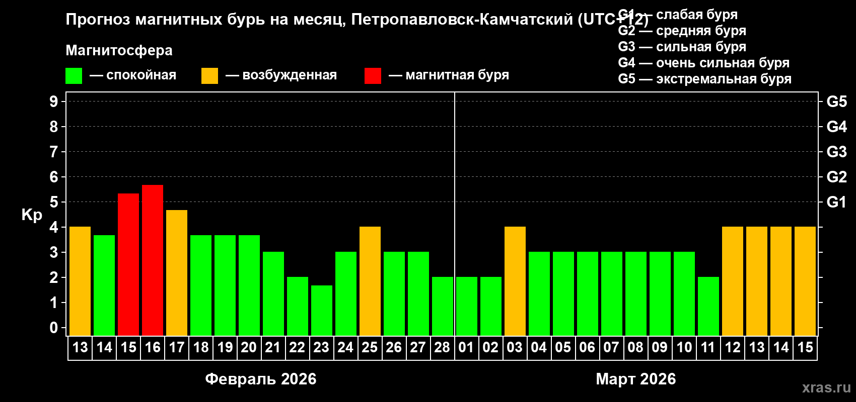 Прогноз максимального суточного геомагнитного индекса&nbsp;Kp на <b>1 месяц</b> (31 день) <b>с 13 февраля по 15 марта 2026 г</b>