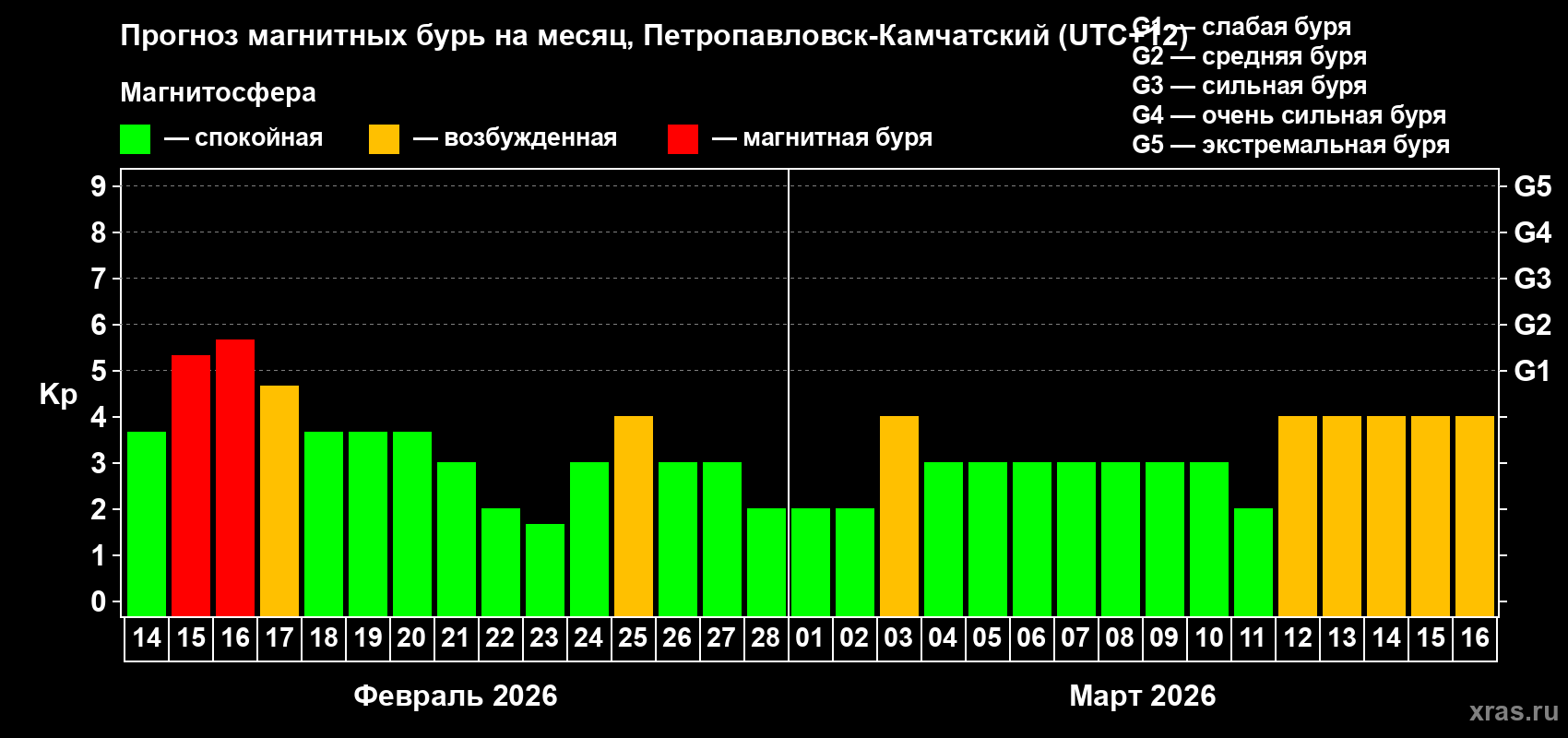 Прогноз максимального суточного геомагнитного индекса&nbsp;Kp на <b>1 месяц</b> (31 день) <b>с 14 февраля по 16 марта 2026 г</b>