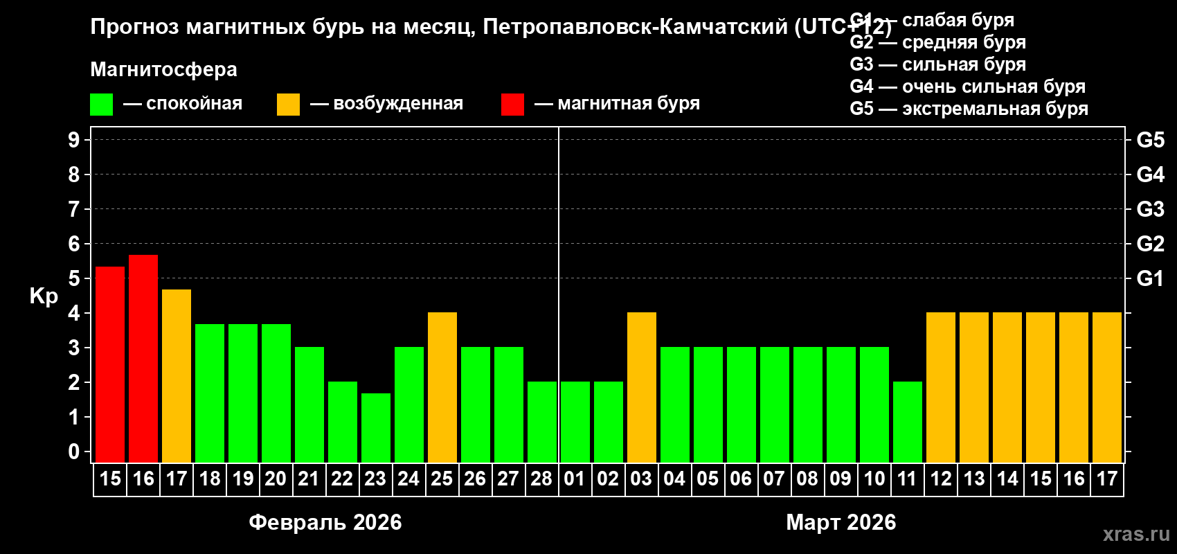 Прогноз максимального суточного геомагнитного индекса&nbsp;Kp на <b>1 месяц</b> (31 день) <b>с 15 февраля по 17 марта 2026 г</b>