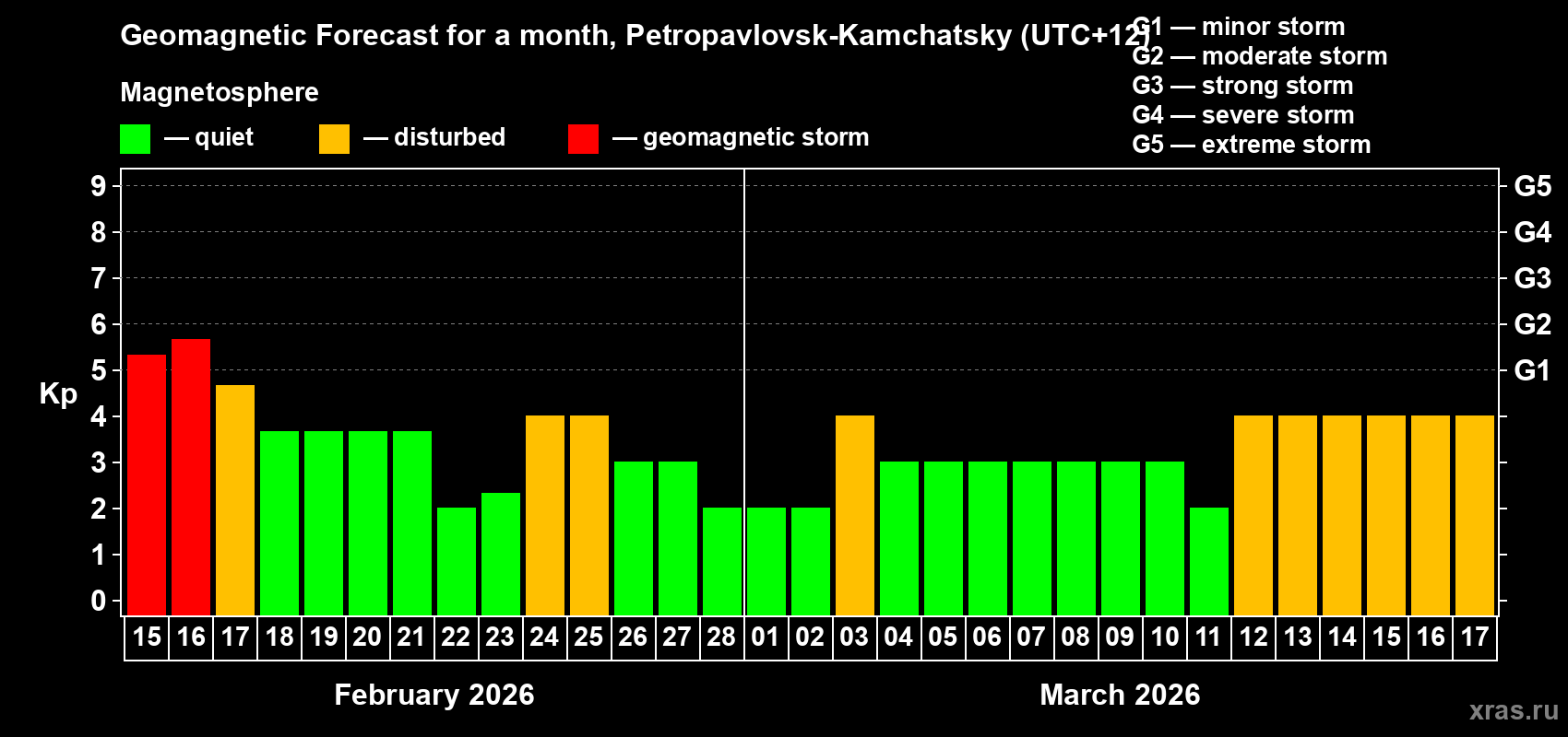 Forecast of the daily maximal value of geomagnetic index&nbsp;Kp for <b>1 month</b> (31 days) <b>from Feb 15, 2026 to Mar 17, 2026</b>