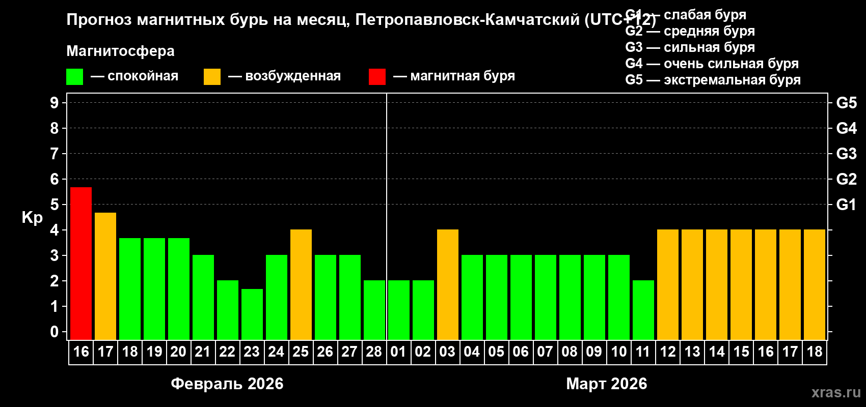 Прогноз максимального суточного геомагнитного индекса&nbsp;Kp на <b>1 месяц</b> (31 день) <b>с 16 февраля по 18 марта 2026 г</b>