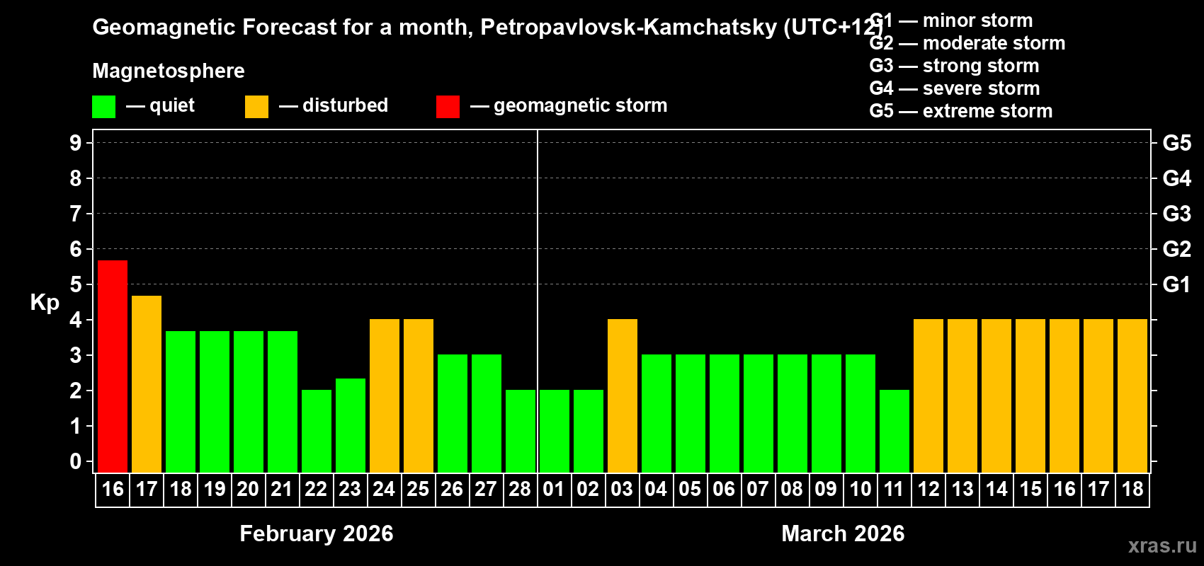Forecast of the daily maximal value of geomagnetic index&nbsp;Kp for <b>1 month</b> (31 days) <b>from Feb 16, 2026 to Mar 18, 2026</b>