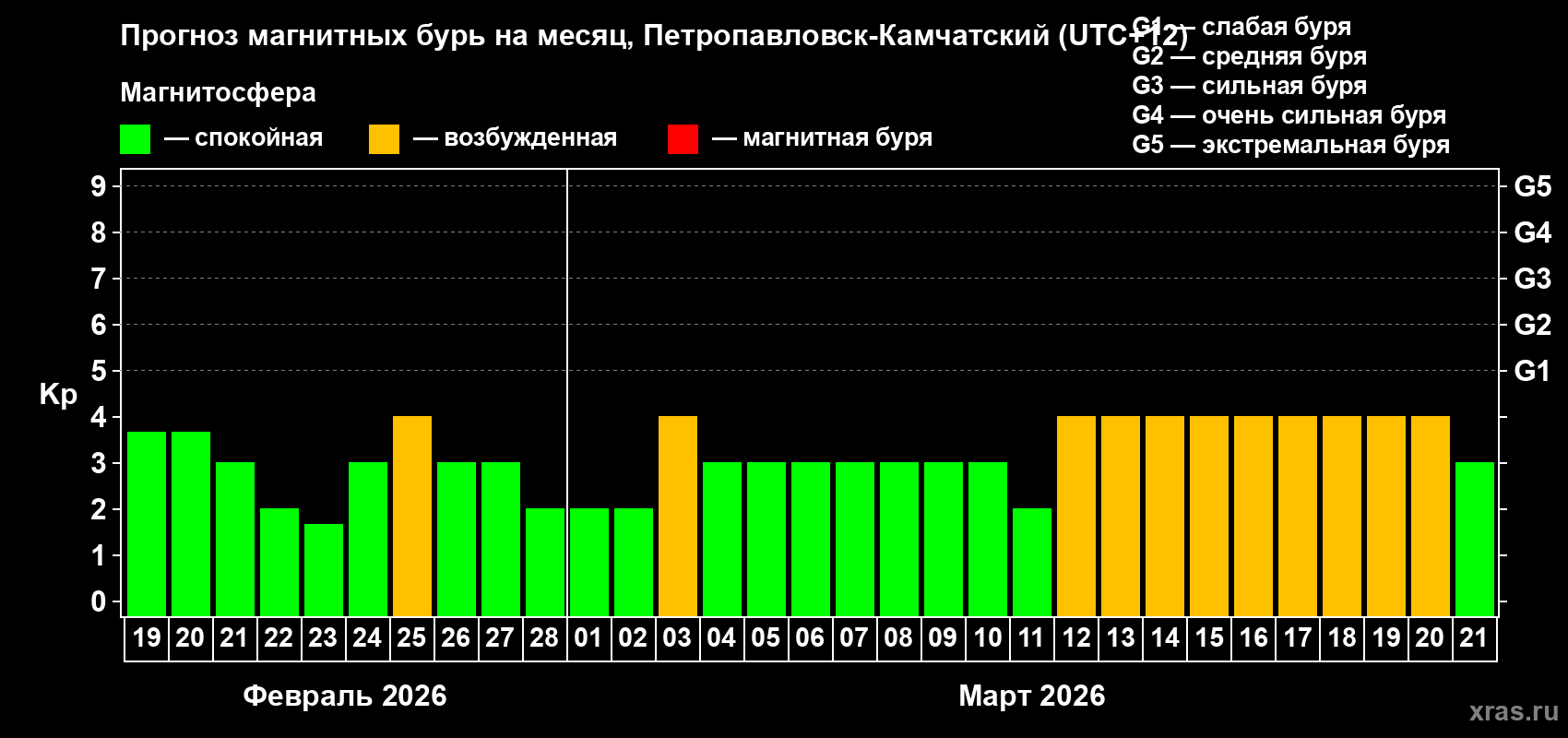 Прогноз максимального суточного геомагнитного индекса&nbsp;Kp на <b>1 месяц</b> (31 день) <b>с 19 февраля по 21 марта 2026 г</b>