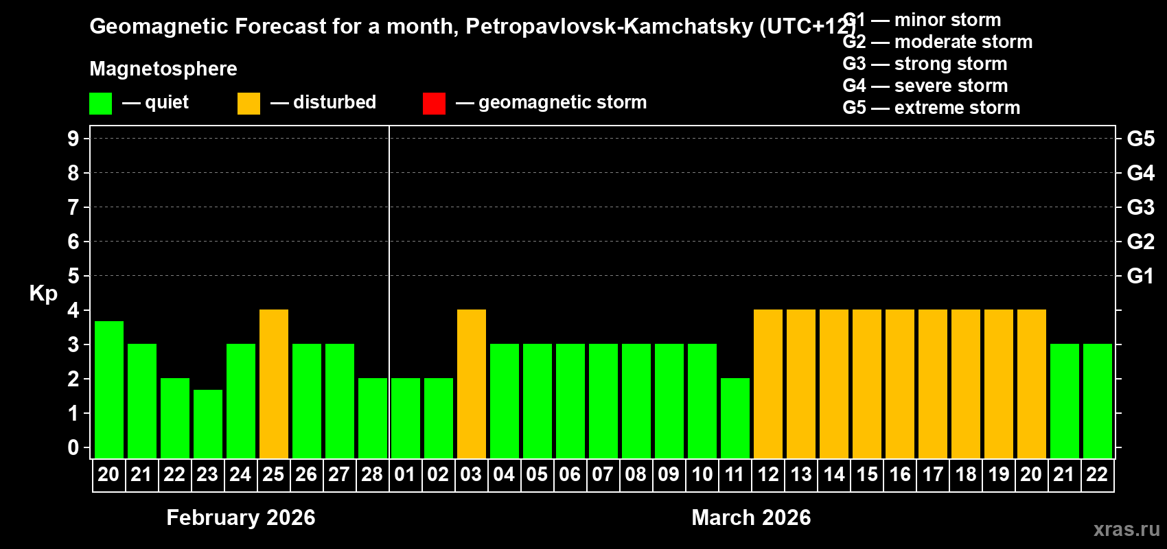 Forecast of the daily maximal value of geomagnetic index&nbsp;Kp for <b>1 month</b> (31 days) <b>from Feb 20, 2026 to Mar 22, 2026</b>