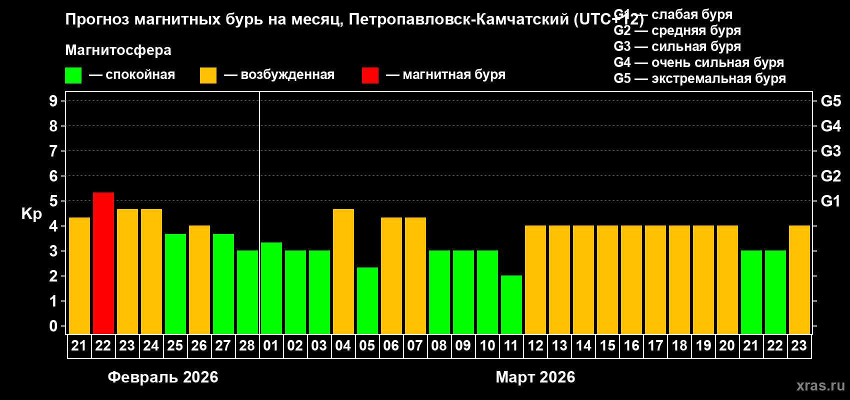 Прогноз максимального суточного геомагнитного индекса Kp на <b>1 месяц</b> (31 день) <b>с 21 февраля по 23 марта 2026 г</b>
