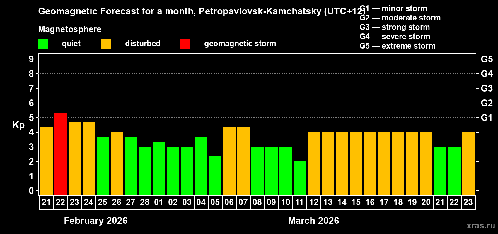 Forecast of the daily maximal value of geomagnetic index&nbsp;Kp for <b>1 month</b> (31 days) <b>from Feb 21, 2026 to Mar 23, 2026</b>